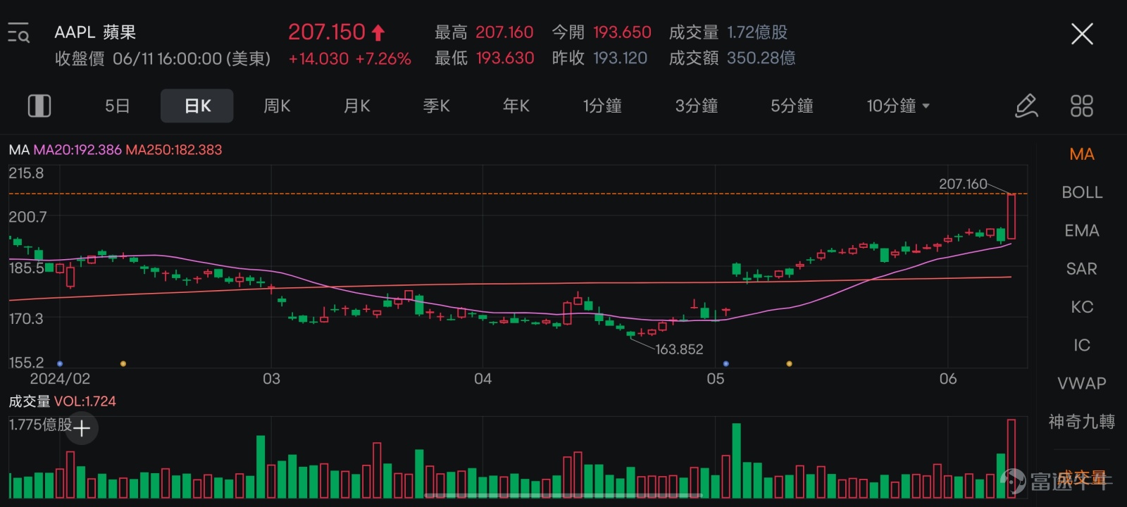 牛sir覺得，人生是一場修行，投資也是。作為一名投資者，哪怕多麼成熟有經驗，也免不了因為市場變化而產生困惑。牛sir的存在，也是希望和大家一路同行，在投資這條修行的路上，為諸位牛友提供哪怕一點點的陪伴和幫助。 牛sir最近也四處收集了不少牛友的疑問，這些問題包括如何擇時、如何抓住機會等維度，涉及月供股票、碎股交易、高級訂單條件等亮點功能。 今天牛sir將針對其中4個牛友核心問題，嘗試提供解決方案。其實只要一個簡單的操作即可實現：[鏈接: 點擊此處]進行登記，將帳戶升級成綜合帳戶即可，還能獲得美股碎股0佣福利哦！ 下面牛sir將為你一一講解。 *注：以下所提及的證券，僅作為投資教育之用，不代表任何投資建議。 1. 看好了某隻股票，但不知何時進場怎麼辦？ 要說6月的熱門個股，蘋果算是其中之一。截至6月5日收市，蘋果出現了連續8個交易日的上升，5月份整體升幅也是高至13%左右。雖然WWDC當天表現不佳，但6月11日出現了一夜飆升超過7%的情況，3萬億市值已不在話下。 蘋果近期的上升趨勢，和它5月初的業績報告中的推動因素有關，並且報告還宣佈了高達...