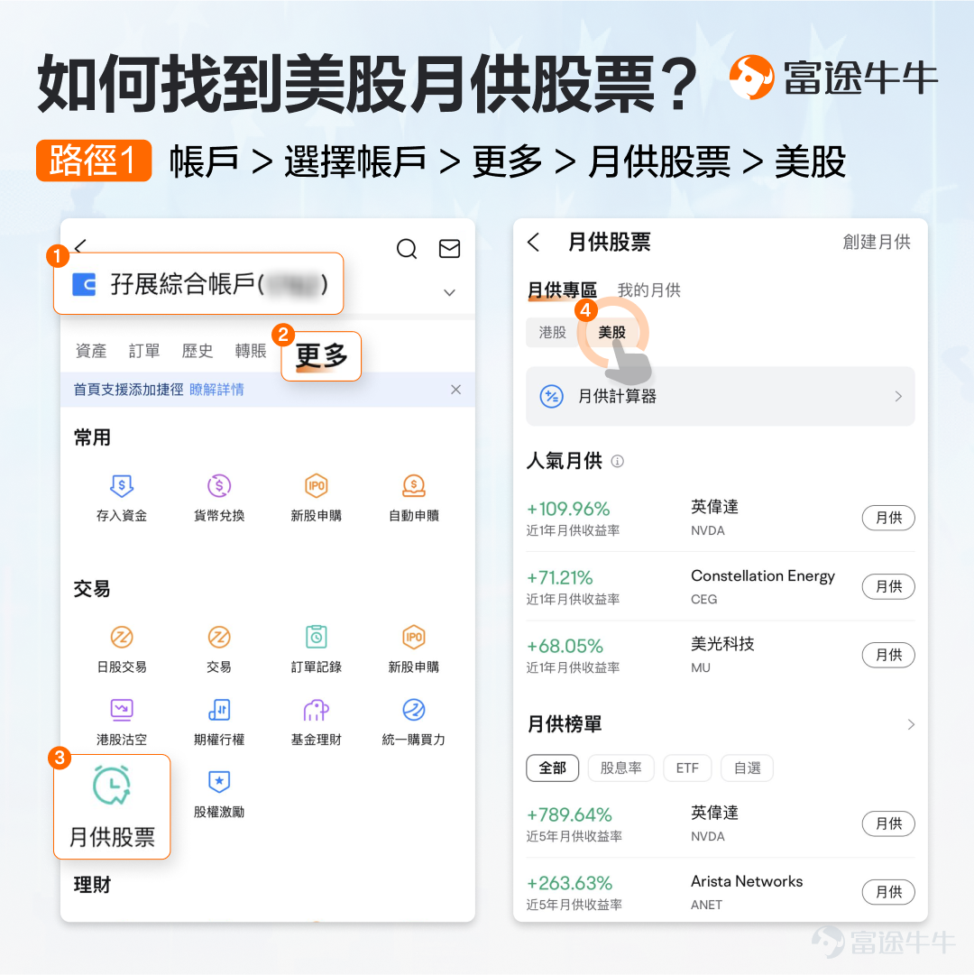 進場吧，怕接下來下跌。不進場吧，又怕錯過獲利的機會。對於長期看好的某個股票或ETF，例如[鏈接: 明星科技板塊]的個股或是各種[鏈接: 指數ETF]（點擊藍字可跳轉相關頁面），很多牛友都會有這樣的矛盾心理。 其實就是想進場但擇時難的問題，這可以通過「月供股票」的功能來解決。 什麼是「月供股票」呢？簡單來說，就是在固定的時間，以固定的金額，買入指定的股票、ETF。這個固定的時間可以是每個交易日、每週、每兩周、每兩月等等。 這樣做有什麼好處呢？它門檻低（10美元就可以上車心水標的），能靈活修改（比如在上漲時少買點、在下跌時多買點），可以幫助我們在分散波動風險的同時，把握長期的投資機會。解決擇時難的問題之餘，還能緩解無時間盯盤美股帶來的焦慮。 什麼資產適合這種投資方式呢？例如以下三種： 話說回來，在牛牛能不能一鍵月供呢？其實牛牛早已支援了港股的月供股票功能，這個功能也受到很多牛友的喜愛，大家也都在問何時會支援美股的月供。 現在，美股月供功能也來了，升級綜合帳戶即可實現！還沒報名的可以[鏈接: 點擊此處登記]，將會優先升級哦~ 至於操作上怎麼實現，牛sir話不多說，直...