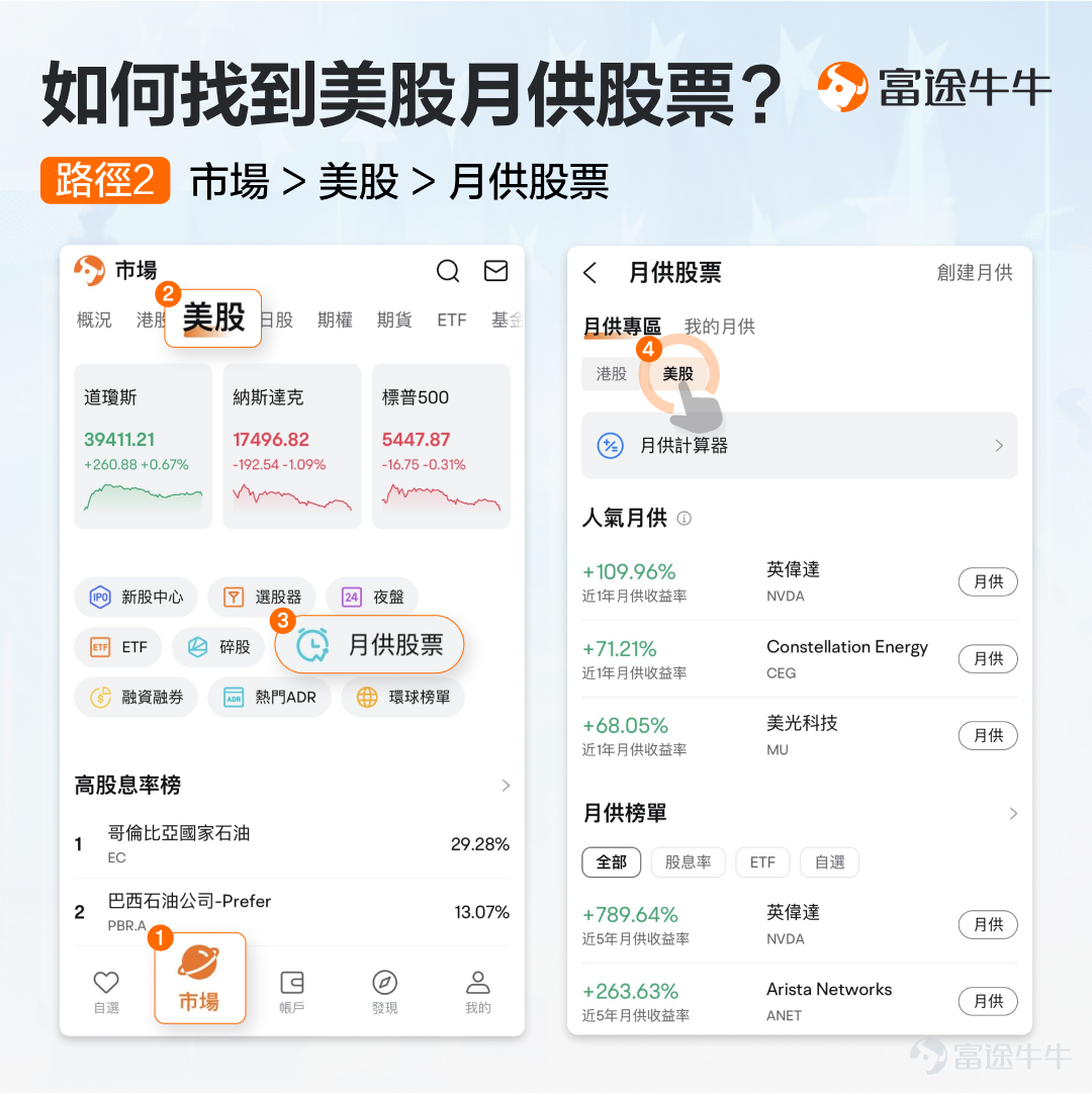 進場吧，怕接下來下跌。不進場吧，又怕錯過獲利的機會。對於長期看好的某個股票或ETF，例如[鏈接: 明星科技板塊]的個股或是各種[鏈接: 指數ETF]（點擊藍字可跳轉相關頁面），很多牛友都會有這樣的矛盾心理。 其實就是想進場但擇時難的問題，這可以通過「月供股票」的功能來解決。 什麼是「月供股票」呢？簡單來說，就是在固定的時間，以固定的金額，買入指定的股票、ETF。這個固定的時間可以是每個交易日、每週、每兩周、每兩月等等。 這樣做有什麼好處呢？它門檻低（10美元就可以上車心水標的），能靈活修改（比如在上漲時少買點、在下跌時多買點），可以幫助我們在分散波動風險的同時，把握長期的投資機會。解決擇時難的問題之餘，還能緩解無時間盯盤美股帶來的焦慮。 什麼資產適合這種投資方式呢？例如以下三種： 話說回來，在牛牛能不能一鍵月供呢？其實牛牛早已支援了港股的月供股票功能，這個功能也受到很多牛友的喜愛，大家也都在問何時會支援美股的月供。 現在，美股月供功能也來了，升級綜合帳戶即可實現！還沒報名的可以[鏈接: 點擊此處登記]，將會優先升級哦~ 至於操作上怎麼實現，牛sir話不多說，直...