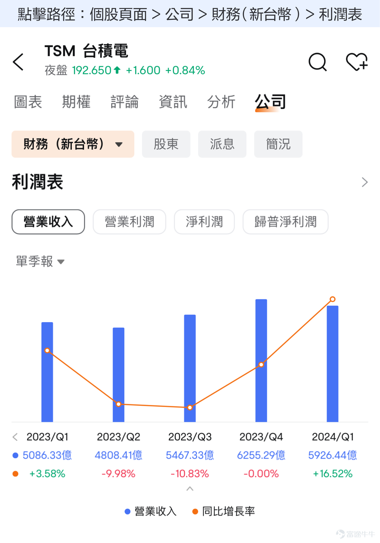 *[鏈接: 點擊此處]進入課堂，或關注 @牛牛課堂，獲取更多投資乾貨，大大提升投資技能！ 昨夜（7月17日）美股半導體板塊走勢慘烈，$阿斯麥 (ASML.US)$、$超微電腦 (SMCI.US)$、$高通 (QCOM.US)$、$英偉達 (NVDA.US)$、$台積電 (TSM.US)$都大跌，跌幅大概在8%-12%之間。在這樣的行情下，台積電今天（7月18日盤前）發佈業績，你覺得會帶來怎樣的化學反應呢？ 其實不管短期走勢如何，從長期投資的角度來說，還是要回到對基本面的分析中。牛sir今天就來帶大家看看台積電Q1業績和最近的基本面情況，然後給出Q2業績的關注要點。 半導體芯片產業，被譽爲現代科技的明珠。而$台積電 (TSM.US)$，則是芯片行業產業鏈的關鍵企業之一。 作爲全球晶圓代工的龍頭，臺積電的業績也隨着全球芯片行業的週期起起伏伏，公司股價也在近幾年出現了非常大的波動。而在5月以來，受惠於蘋果降價促銷提振了高階手機晶片需求，加上數據中心需求的持續火熱，台積電...