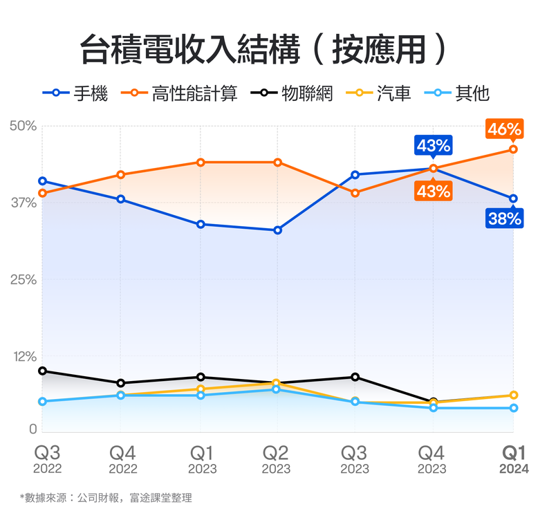 【投資熱話】半導體走勢慘烈！又逢台積電發佈業績！該關注什麼？
