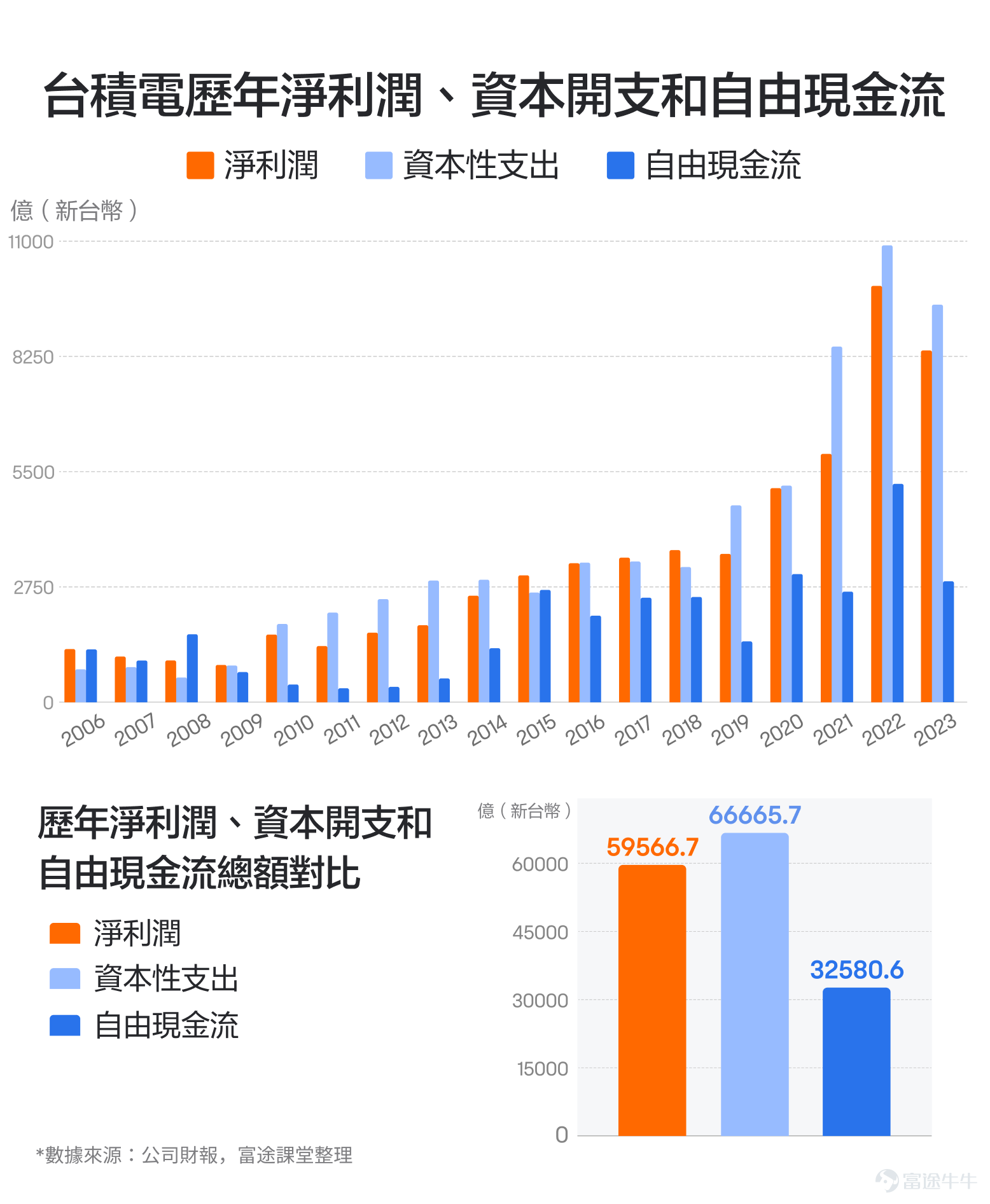 *[鏈接: 點擊此處]進入課堂，或關注 @牛牛課堂，獲取更多投資乾貨，大大提升投資技能！ 昨夜（7月17日）美股半導體板塊走勢慘烈，$阿斯麥 (ASML.US)$、$超微電腦 (SMCI.US)$、$高通 (QCOM.US)$、$英偉達 (NVDA.US)$、$台積電 (TSM.US)$都大跌，跌幅大概在8%-12%之間。在這樣的行情下，台積電今天（7月18日盤前）發佈業績，你覺得會帶來怎樣的化學反應呢？ 其實不管短期走勢如何，從長期投資的角度來說，還是要回到對基本面的分析中。牛sir今天就來帶大家看看台積電Q1業績和最近的基本面情況，然後給出Q2業績的關注要點。 半導體芯片產業，被譽爲現代科技的明珠。而$台積電 (TSM.US)$，則是芯片行業產業鏈的關鍵企業之一。 作爲全球晶圓代工的龍頭，臺積電的業績也隨着全球芯片行業的週期起起伏伏，公司股價也在近幾年出現了非常大的波動。而在5月以來，受惠於蘋果降價促銷提振了高階手機晶片需求，加上數據中心需求的持續火熱，台積電...