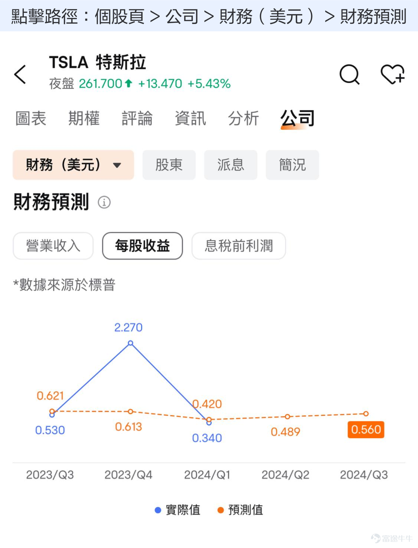 On sale yesterday (July 22),$Tesla (TSLA.US)$The share price rose by more than 5%. The trigger is that Musk revealed that Tesla plans to start small production of the Optimus humanoid robot next year, mainly for internal use within the company, and hopes to achieve mass export in 2026. The current market has different expectations for Tesla's electric car market, artificial intelligence, autonomous driving software, driverless taxis, Optimus robots, etc. Tesla will announce the results after today (July 24). What should I look at the new results? ResultsWhat are the key factors that could have a significant impact on the share price? Mainly look at the following 3 aspects. 1. Sales volume changes First of all, for new energy vehicle enterprises,The most important indicator of observation is always total delivery, or say sales volume. vs$Tesla (TSLA.US)$This is even more so for such a flagship enterprise. Why? First, the higher the sales volume, the greater the market share and the higher the brand voice in the consumer group. Second, the growth in sales will also be reflected in the revenue generated by Tesla's record of rapid growth, driven primarily by new vehicle sales. Third, the higher the sales volume, the stronger the scale effect, and the higher the profit margin. This is more evident in the early stages of Tesla's development, where Tesla's sales volume has reached a sufficient level and the impact on profitability is relatively limited. Because of the volume of sales this...