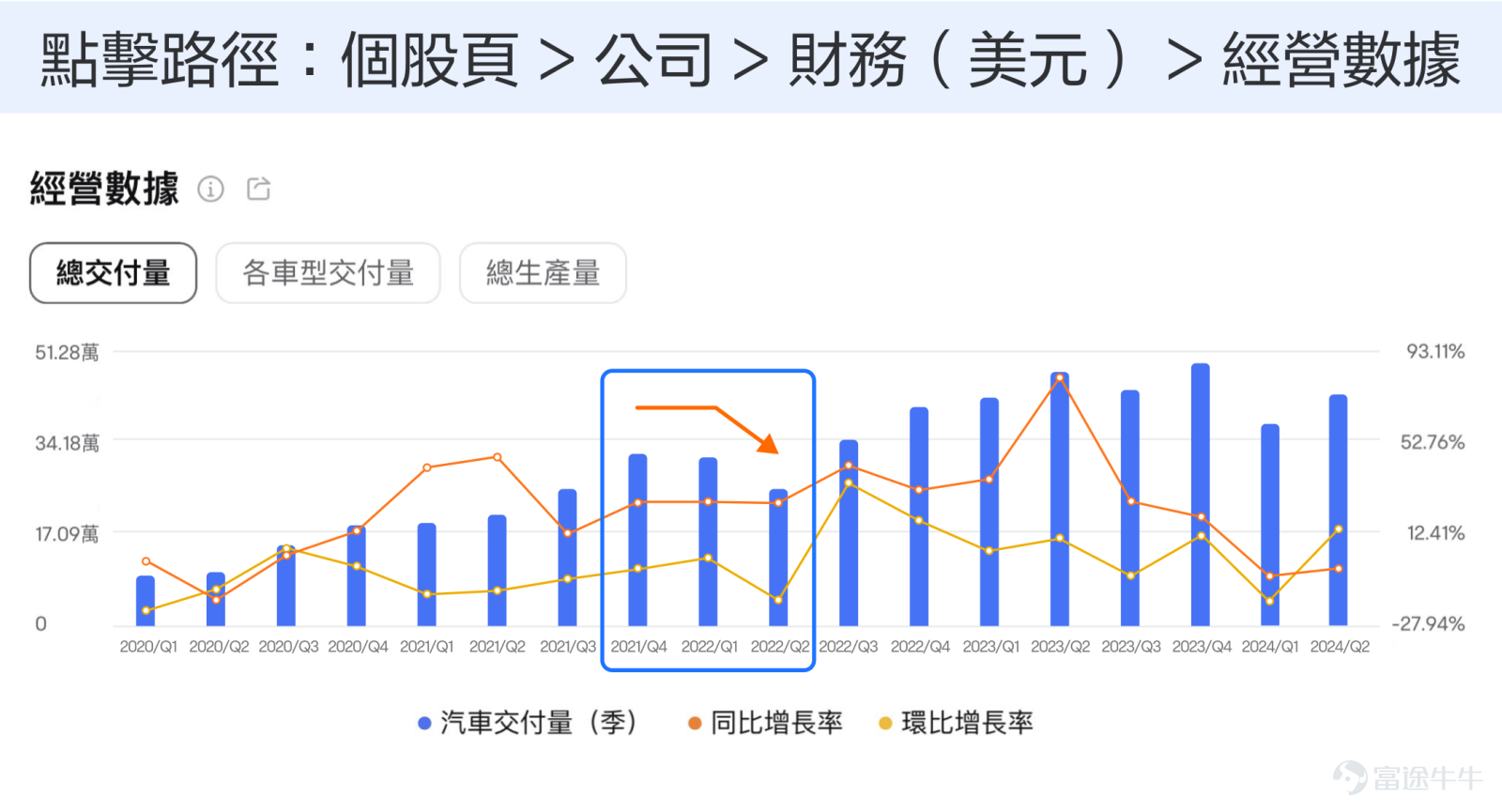 On sale yesterday (July 22),$Tesla (TSLA.US)$The share price rose by more than 5%. The trigger is that Musk revealed that Tesla plans to start small production of the Optimus humanoid robot next year, mainly for internal use within the company, and hopes to achieve mass export in 2026. The current market has different expectations for Tesla's electric car market, artificial intelligence, autonomous driving software, driverless taxis, Optimus robots, etc. Tesla will announce the results after today (July 24). What should I look at the new results? ResultsWhat are the key factors that could have a significant impact on the share price? Mainly look at the following 3 aspects. 1. Sales volume changes First of all, for new energy vehicle enterprises,The most important indicator of observation is always total delivery, or say sales volume. vs$Tesla (TSLA.US)$This is even more so for such a flagship enterprise. Why? First, the higher the sales volume, the greater the market share and the higher the brand voice in the consumer group. Second, the growth in sales will also be reflected in the revenue generated by Tesla's record of rapid growth, driven primarily by new vehicle sales. Third, the higher the sales volume, the stronger the scale effect, and the higher the profit margin. This is more evident in the early stages of Tesla's development, where Tesla's sales volume has reached a sufficient level and the impact on profitability is relatively limited. Because of the volume of sales this...