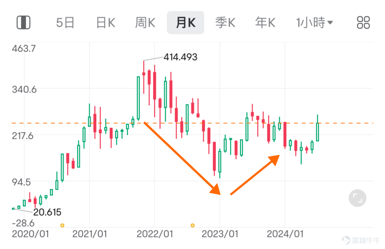 On sale yesterday (July 22),$Tesla (TSLA.US)$The share price rose by more than 5%. The trigger is that Musk revealed that Tesla plans to start small production of the Optimus humanoid robot next year, mainly for internal use within the company, and hopes to achieve mass export in 2026. The current market has different expectations for Tesla's electric car market, artificial intelligence, autonomous driving software, driverless taxis, Optimus robots, etc. Tesla will announce the results after today (July 24). What should I look at the new results? ResultsWhat are the key factors that could have a significant impact on the share price? Mainly look at the following 3 aspects. 1. Sales volume changes First of all, for new energy vehicle enterprises,The most important indicator of observation is always total delivery, or say sales volume. vs$Tesla (TSLA.US)$This is even more so for such a flagship enterprise. Why? First, the higher the sales volume, the greater the market share and the higher the brand voice in the consumer group. Second, the growth in sales will also be reflected in the revenue generated by Tesla's record of rapid growth, driven primarily by new vehicle sales. Third, the higher the sales volume, the stronger the scale effect, and the higher the profit margin. This is more evident in the early stages of Tesla's development, where Tesla's sales volume has reached a sufficient level and the impact on profitability is relatively limited. Because of the volume of sales this...