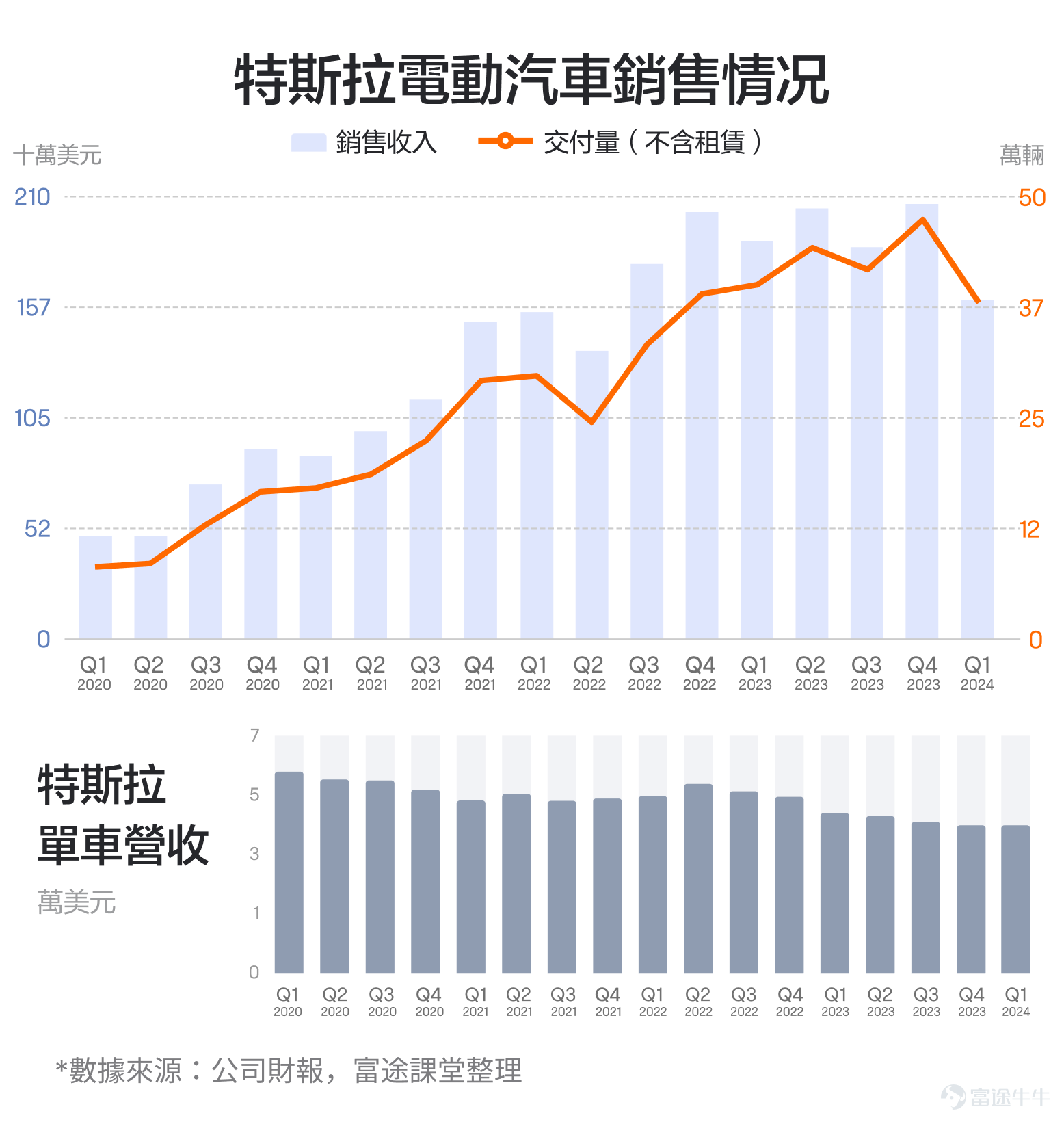 On sale yesterday (July 22),$Tesla (TSLA.US)$The share price rose by more than 5%. The trigger is that Musk revealed that Tesla plans to start small production of the Optimus humanoid robot next year, mainly for internal use within the company, and hopes to achieve mass export in 2026. The current market has different expectations for Tesla's electric car market, artificial intelligence, autonomous driving software, driverless taxis, Optimus robots, etc. Tesla will announce the results after today (July 24). What should I look at the new results? ResultsWhat are the key factors that could have a significant impact on the share price? Mainly look at the following 3 aspects. 1. Sales volume changes First of all, for new energy vehicle enterprises,The most important indicator of observation is always total delivery, or say sales volume. vs$Tesla (TSLA.US)$This is even more so for such a flagship enterprise. Why? First, the higher the sales volume, the greater the market share and the higher the brand voice in the consumer group. Second, the growth in sales will also be reflected in the revenue generated by Tesla's record of rapid growth, driven primarily by new vehicle sales. Third, the higher the sales volume, the stronger the scale effect, and the higher the profit margin. This is more evident in the early stages of Tesla's development, where Tesla's sales volume has reached a sufficient level and the impact on profitability is relatively limited. Because of the volume of sales this...