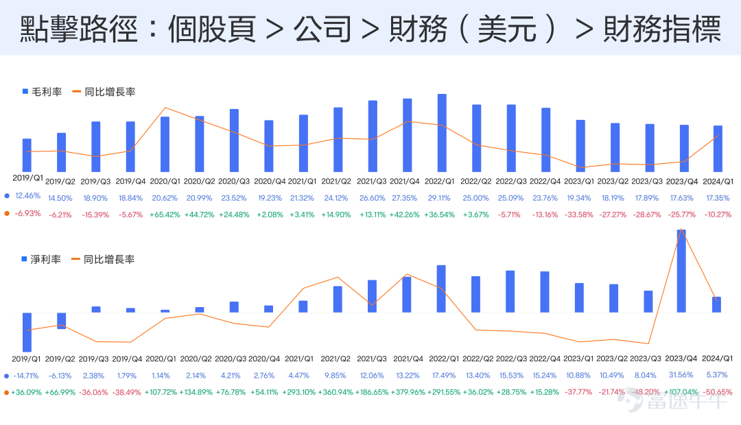 On sale yesterday (July 22),$Tesla (TSLA.US)$The share price rose by more than 5%. The trigger is that Musk revealed that Tesla plans to start small production of the Optimus humanoid robot next year, mainly for internal use within the company, and hopes to achieve mass export in 2026. The current market has different expectations for Tesla's electric car market, artificial intelligence, autonomous driving software, driverless taxis, Optimus robots, etc. Tesla will announce the results after today (July 24). What should I look at the new results? ResultsWhat are the key factors that could have a significant impact on the share price? Mainly look at the following 3 aspects. 1. Sales volume changes First of all, for new energy vehicle enterprises,The most important indicator of observation is always total delivery, or say sales volume. vs$Tesla (TSLA.US)$This is even more so for such a flagship enterprise. Why? First, the higher the sales volume, the greater the market share and the higher the brand voice in the consumer group. Second, the growth in sales will also be reflected in the revenue generated by Tesla's record of rapid growth, driven primarily by new vehicle sales. Third, the higher the sales volume, the stronger the scale effect, and the higher the profit margin. This is more evident in the early stages of Tesla's development, where Tesla's sales volume has reached a sufficient level and the impact on profitability is relatively limited. Because of the volume of sales this...