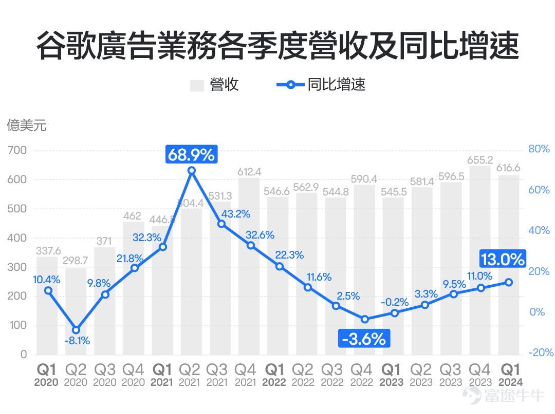 在全球搜尋引擎領域,$谷歌-C (GOOG.US)$可以說是獨大,即使是微軟旗下擁有ChatGPT加持的Bing,也未能威脅到谷歌的龍頭地位。谷歌的市值也在今年突破兩兆美元,穩居全球市值前五大巨頭行列。 7月23日美股盤後,$谷歌-C (GOOG.US)$將發佈最新業績。公司每一次發布業績,或許也意味著一次不錯的交易或投資機會。而在此之前,投資人需要弄清楚如何看懂它的業績。 谷歌的業績該怎麼看呢?有哪些關注要點呢?其核心可能在於3個方面,包括一個基本盤,一個成長點,以及其股東回報情況。 1、基本盤:廣告業務 看一家公司的業績,首先需要關注收入佔比最高的業務。在$谷歌-C (GOOG.US)$的營收構成中,廣告收入佔到總營收的近80%,可以說是谷歌的基本盤。對於谷歌的廣告業務,主要需要關注兩點。 第一點,關注廣告收入的增長情況。 廣告業務有一定的週期屬性,當經濟預期不好的時候,企業要降本增效,首先壓縮的可能就是廣告投放,從而給整個廣告行業帶來增長壓力。 此前,$谷歌-C (GOOG.US)$廣告收入增速從2021年...