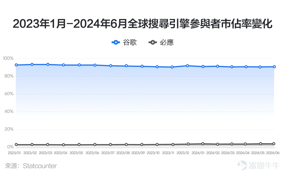 在全球搜尋引擎領域,$谷歌-C (GOOG.US)$可以說是獨大,即使是微軟旗下擁有ChatGPT加持的Bing,也未能威脅到谷歌的龍頭地位。谷歌的市值也在今年突破兩兆美元,穩居全球市值前五大巨頭行列。 7月23日美股盤後,$谷歌-C (GOOG.US)$將發佈最新業績。公司每一次發布業績,或許也意味著一次不錯的交易或投資機會。而在此之前,投資人需要弄清楚如何看懂它的業績。 谷歌的業績該怎麼看呢?有哪些關注要點呢?其核心可能在於3個方面,包括一個基本盤,一個成長點,以及其股東回報情況。 1、基本盤:廣告業務 看一家公司的業績,首先需要關注收入佔比最高的業務。在$谷歌-C (GOOG.US)$的營收構成中,廣告收入佔到總營收的近80%,可以說是谷歌的基本盤。對於谷歌的廣告業務,主要需要關注兩點。 第一點,關注廣告收入的增長情況。 廣告業務有一定的週期屬性,當經濟預期不好的時候,企業要降本增效,首先壓縮的可能就是廣告投放,從而給整個廣告行業帶來增長壓力。 此前,$谷歌-C (GOOG.US)$廣告收入增速從2021年...