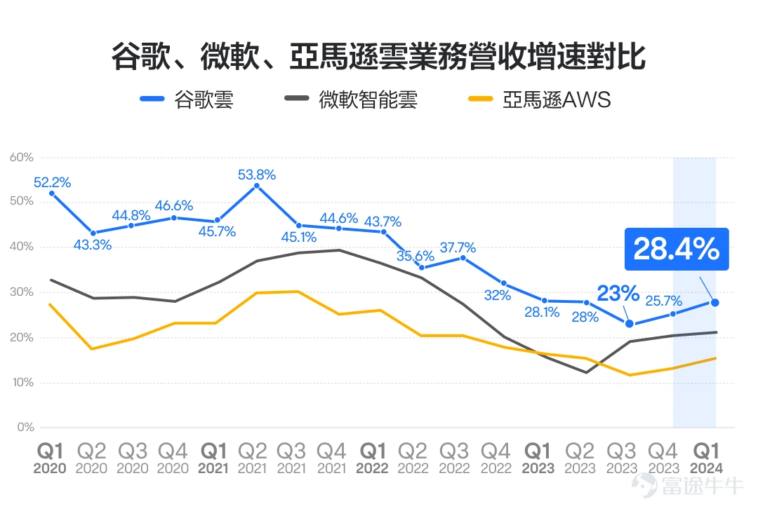 在全球搜尋引擎領域,$谷歌-C (GOOG.US)$可以說是獨大,即使是微軟旗下擁有ChatGPT加持的Bing,也未能威脅到谷歌的龍頭地位。谷歌的市值也在今年突破兩兆美元,穩居全球市值前五大巨頭行列。 7月23日美股盤後,$谷歌-C (GOOG.US)$將發佈最新業績。公司每一次發布業績,或許也意味著一次不錯的交易或投資機會。而在此之前,投資人需要弄清楚如何看懂它的業績。 谷歌的業績該怎麼看呢?有哪些關注要點呢?其核心可能在於3個方面,包括一個基本盤,一個成長點,以及其股東回報情況。 1、基本盤:廣告業務 看一家公司的業績,首先需要關注收入佔比最高的業務。在$谷歌-C (GOOG.US)$的營收構成中,廣告收入佔到總營收的近80%,可以說是谷歌的基本盤。對於谷歌的廣告業務,主要需要關注兩點。 第一點,關注廣告收入的增長情況。 廣告業務有一定的週期屬性,當經濟預期不好的時候,企業要降本增效,首先壓縮的可能就是廣告投放,從而給整個廣告行業帶來增長壓力。 此前,$谷歌-C (GOOG.US)$廣告收入增速從2021年...