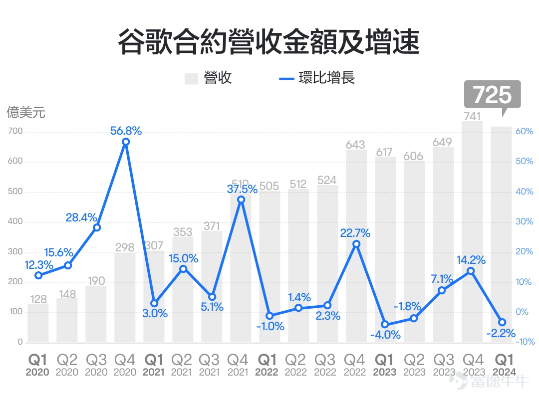 在全球搜尋引擎領域,$谷歌-C (GOOG.US)$可以說是獨大,即使是微軟旗下擁有ChatGPT加持的Bing,也未能威脅到谷歌的龍頭地位。谷歌的市值也在今年突破兩兆美元,穩居全球市值前五大巨頭行列。 7月23日美股盤後,$谷歌-C (GOOG.US)$將發佈最新業績。公司每一次發布業績,或許也意味著一次不錯的交易或投資機會。而在此之前,投資人需要弄清楚如何看懂它的業績。 谷歌的業績該怎麼看呢?有哪些關注要點呢?其核心可能在於3個方面,包括一個基本盤,一個成長點,以及其股東回報情況。 1、基本盤:廣告業務 看一家公司的業績,首先需要關注收入佔比最高的業務。在$谷歌-C (GOOG.US)$的營收構成中,廣告收入佔到總營收的近80%,可以說是谷歌的基本盤。對於谷歌的廣告業務,主要需要關注兩點。 第一點,關注廣告收入的增長情況。 廣告業務有一定的週期屬性,當經濟預期不好的時候,企業要降本增效,首先壓縮的可能就是廣告投放,從而給整個廣告行業帶來增長壓力。 此前,$谷歌-C (GOOG.US)$廣告收入增速從2021年...