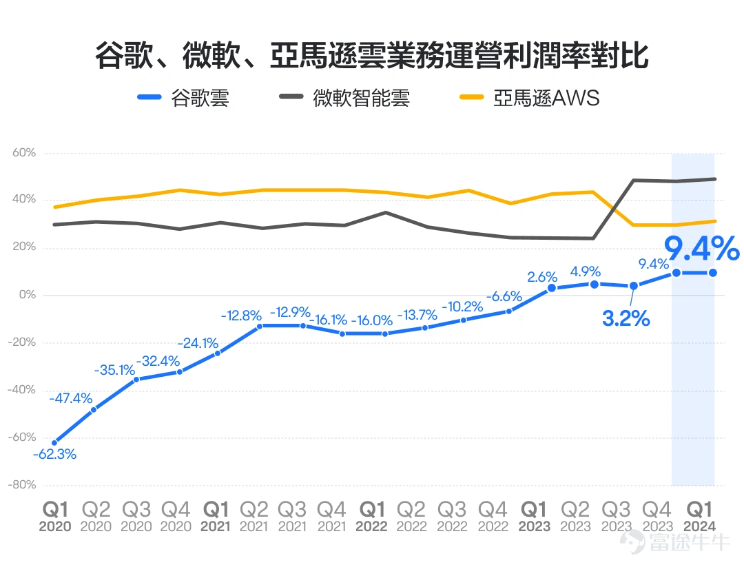 在全球搜尋引擎領域,$谷歌-C (GOOG.US)$可以說是獨大,即使是微軟旗下擁有ChatGPT加持的Bing,也未能威脅到谷歌的龍頭地位。谷歌的市值也在今年突破兩兆美元,穩居全球市值前五大巨頭行列。 7月23日美股盤後,$谷歌-C (GOOG.US)$將發佈最新業績。公司每一次發布業績,或許也意味著一次不錯的交易或投資機會。而在此之前,投資人需要弄清楚如何看懂它的業績。 谷歌的業績該怎麼看呢?有哪些關注要點呢?其核心可能在於3個方面,包括一個基本盤,一個成長點,以及其股東回報情況。 1、基本盤:廣告業務 看一家公司的業績,首先需要關注收入佔比最高的業務。在$谷歌-C (GOOG.US)$的營收構成中,廣告收入佔到總營收的近80%,可以說是谷歌的基本盤。對於谷歌的廣告業務,主要需要關注兩點。 第一點,關注廣告收入的增長情況。 廣告業務有一定的週期屬性,當經濟預期不好的時候,企業要降本增效,首先壓縮的可能就是廣告投放,從而給整個廣告行業帶來增長壓力。 此前,$谷歌-C (GOOG.US)$廣告收入增速從2021年...