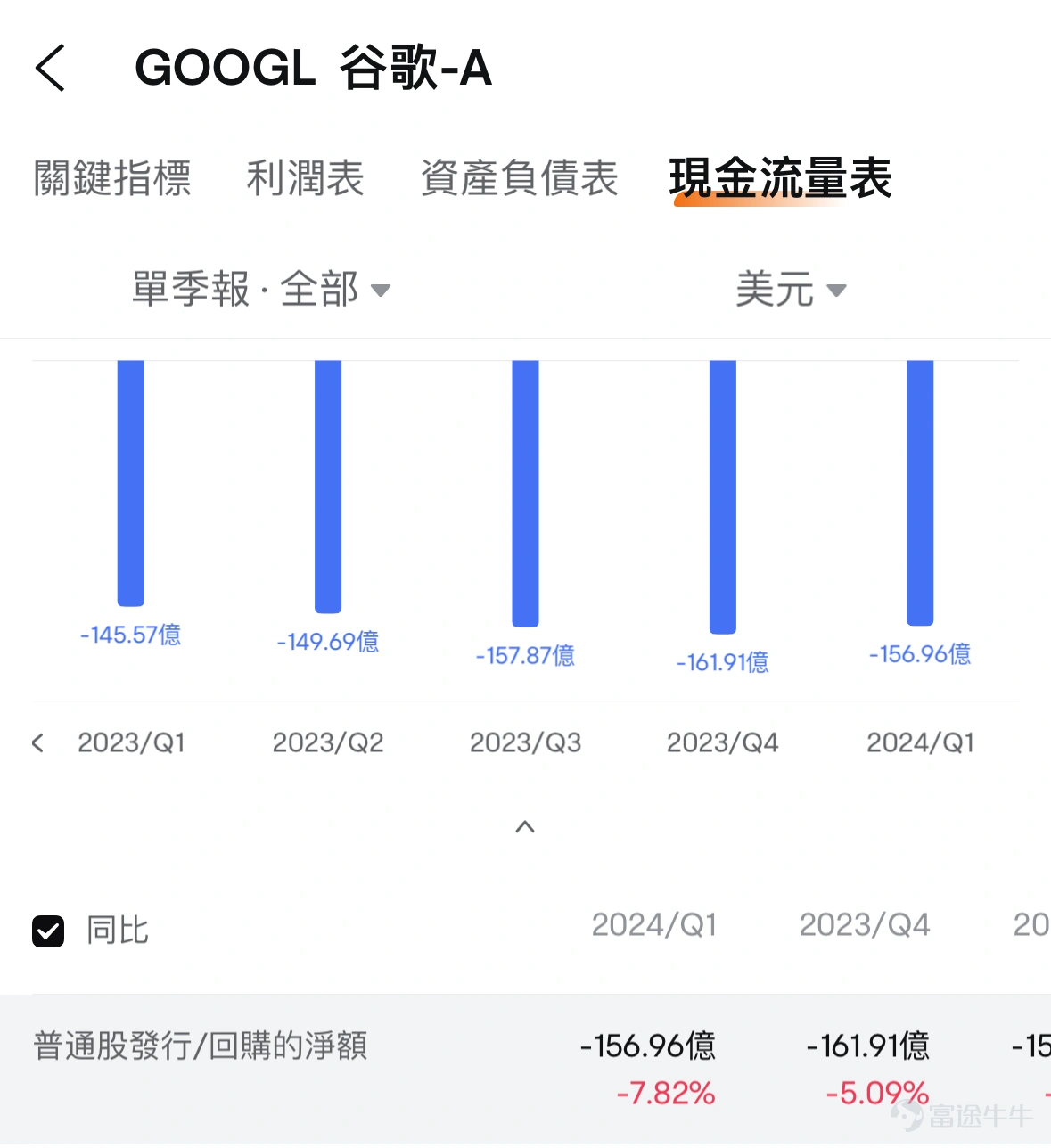 在全球搜尋引擎領域,$谷歌-C (GOOG.US)$可以說是獨大,即使是微軟旗下擁有ChatGPT加持的Bing,也未能威脅到谷歌的龍頭地位。谷歌的市值也在今年突破兩兆美元,穩居全球市值前五大巨頭行列。 7月23日美股盤後,$谷歌-C (GOOG.US)$將發佈最新業績。公司每一次發布業績,或許也意味著一次不錯的交易或投資機會。而在此之前,投資人需要弄清楚如何看懂它的業績。 谷歌的業績該怎麼看呢?有哪些關注要點呢?其核心可能在於3個方面,包括一個基本盤,一個成長點,以及其股東回報情況。 1、基本盤:廣告業務 看一家公司的業績,首先需要關注收入佔比最高的業務。在$谷歌-C (GOOG.US)$的營收構成中,廣告收入佔到總營收的近80%,可以說是谷歌的基本盤。對於谷歌的廣告業務,主要需要關注兩點。 第一點,關注廣告收入的增長情況。 廣告業務有一定的週期屬性,當經濟預期不好的時候,企業要降本增效,首先壓縮的可能就是廣告投放,從而給整個廣告行業帶來增長壓力。 此前,$谷歌-C (GOOG.US)$廣告收入增速從2021年...