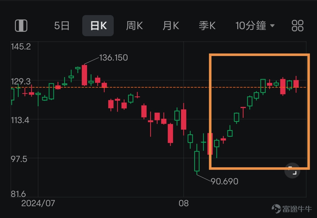 $NVIDIA (NVDA.US)$Q2 results to be announced after August 28。 Without exaggeration, this will be the highlight of the global financial markets! Because of the performance of Inweida, it is likely to have a significant impact on the AI market and the movement of US tech stocks. Looking at recent trends, Inweida has risen by about 26% from the Black Monday close of August 5 to the close on August 26, which may reflect the market's optimistic expectations for its performance. But Indyda's previous performance has been so good, every time the big supermarkets expect it. So,If you want to boost your share price further, you may be looking for a good performance or other major upside(For example, management releases strong market demand confidence, Blackwell GPUs maintain original delivery plans, etc.) So how do we prepare for these upcoming results? Today the bull sir has not said much,Give you 3 suggestions! 1. If you hold an Indah or are watching You may be convinced that there is still a lot of room for growth, but it is also recommended that you also pay attention to the high valuation and other risk factors of Indah, including from $Advanced Micro Devices (AMD.US)$ Such as competitive pressure from rivals, the macro situation of China-US relations and US export restrictions, whether corporate customers are reducing purchases of AI chips, etc. In larger volatile markets, alsoA combination of various technical indicators can be considered appropriately for trend trading。 For example, through EM...