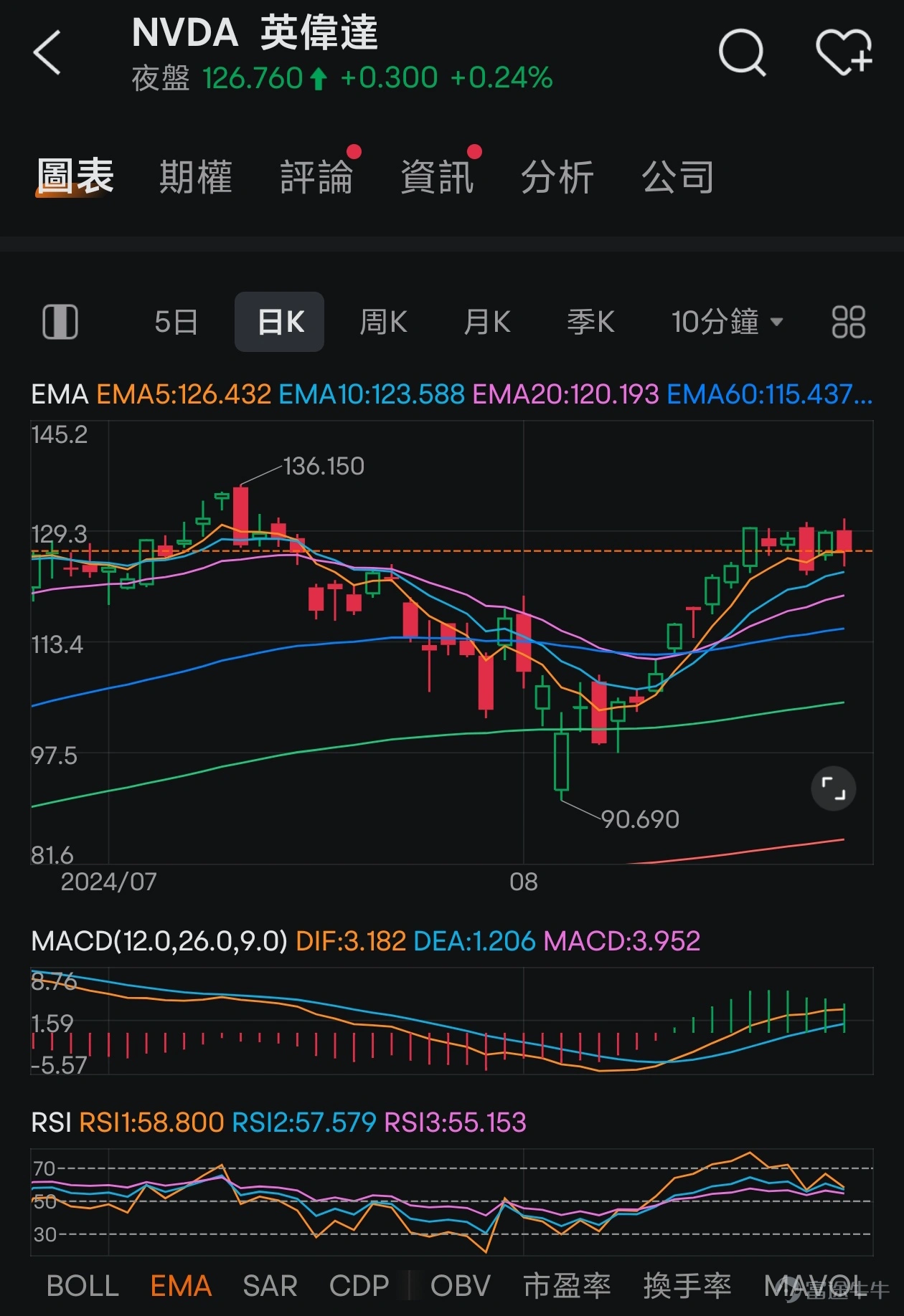 $NVIDIA (NVDA.US)$Q2 results to be announced after August 28。 Without exaggeration, this will be the highlight of the global financial markets! Because of the performance of Inweida, it is likely to have a significant impact on the AI market and the movement of US tech stocks. Looking at recent trends, Inweida has risen by about 26% from the Black Monday close of August 5 to the close on August 26, which may reflect the market's optimistic expectations for its performance. But Indyda's previous performance has been so good, every time the big supermarkets expect it. So,If you want to boost your share price further, you may be looking for a good performance or other major upside(For example, management releases strong market demand confidence, Blackwell GPUs maintain original delivery plans, etc.) So how do we prepare for these upcoming results? Today the bull sir has not said much,Give you 3 suggestions! 1. If you hold an Indah or are watching You may be convinced that there is still a lot of room for growth, but it is also recommended that you also pay attention to the high valuation and other risk factors of Indah, including from $Advanced Micro Devices (AMD.US)$ Such as competitive pressure from rivals, the macro situation of China-US relations and US export restrictions, whether corporate customers are reducing purchases of AI chips, etc. In larger volatile markets, alsoA combination of various technical indicators can be considered appropriately for trend trading。 For example, through EM...