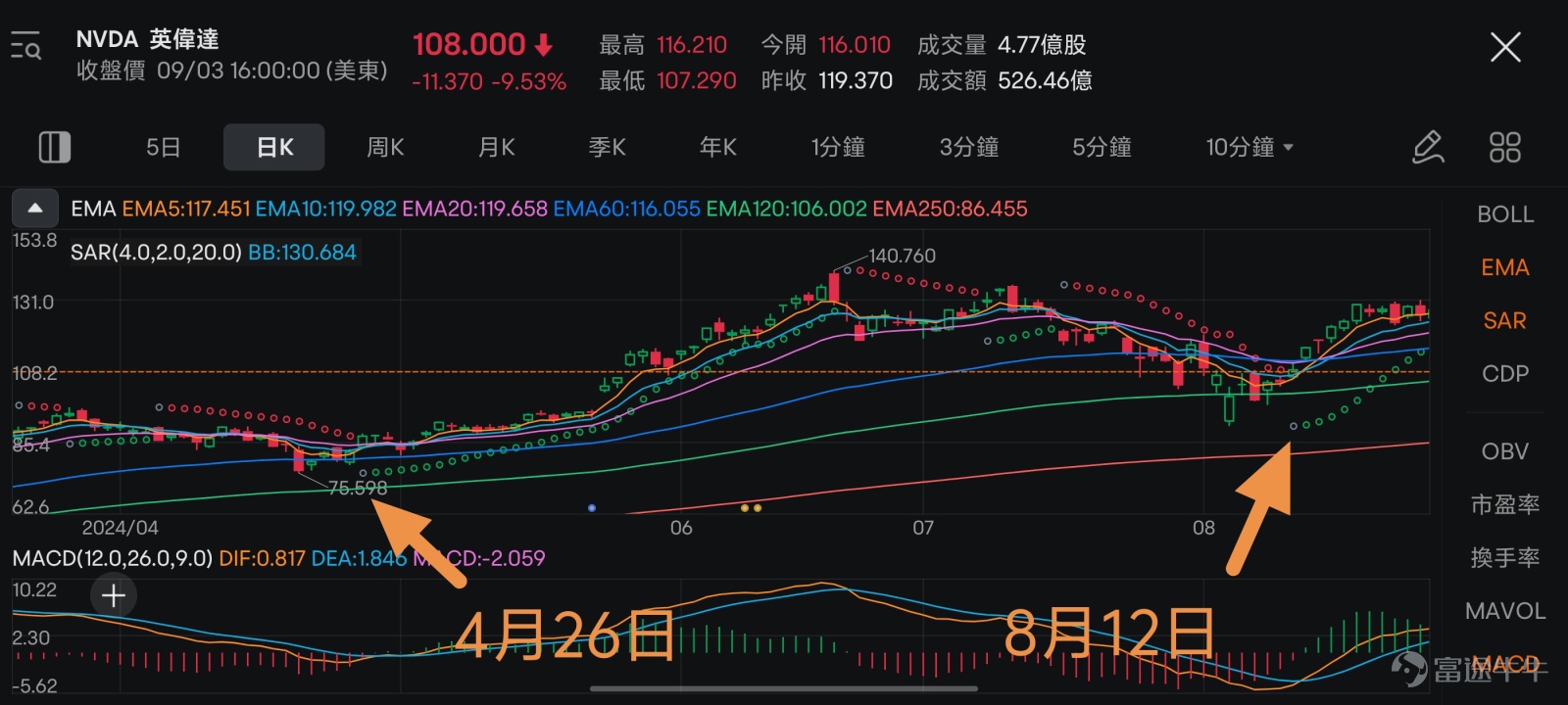 昨夜（9月3日）$英偉達 (NVDA.US)$ 大跌超過9%！背後可能反映了，英偉達業績未能滿足市場的高期待，英偉達可能正在“消化成長的煩惱”。 大跌之下，有可能會出現“黃金坑”。如何抓住“黃金坑”呢？以英偉達為例，牛sir直接給大家分享3個實用小技巧！ 1、提示抄底機會的「那些線」 7月底的時候，市場出現了大跌，英偉達也不例外。 透過斐波那契回調線（Fibonacci Retracement），38.20%（$102左右）和50%（$90左右）的點位是重要的觀測點。如果股價能在這些位置企穩，可能是買入機會。 後來的走勢中可以看到，英偉達股價在8月5日市場大跌時，曾經短暫跌到$90左右，後快速回升。後來在$102左右左右的位置企穩後迅速反彈。 這樣看來，這個指標的確成功預測了英偉達的兩次抄底機會。不過這個指標本身也有很多局限性，比如如何部署這個線的起止點，是有很強的主觀性的，大家不可過度依賴哦。 2、提示抄底機會的「那些點」 還有一些點也可能提示抄底機會，這就要說到SAR指標，也就是下圖中走勢線旁邊的那些離散的點了。當SAR點從...