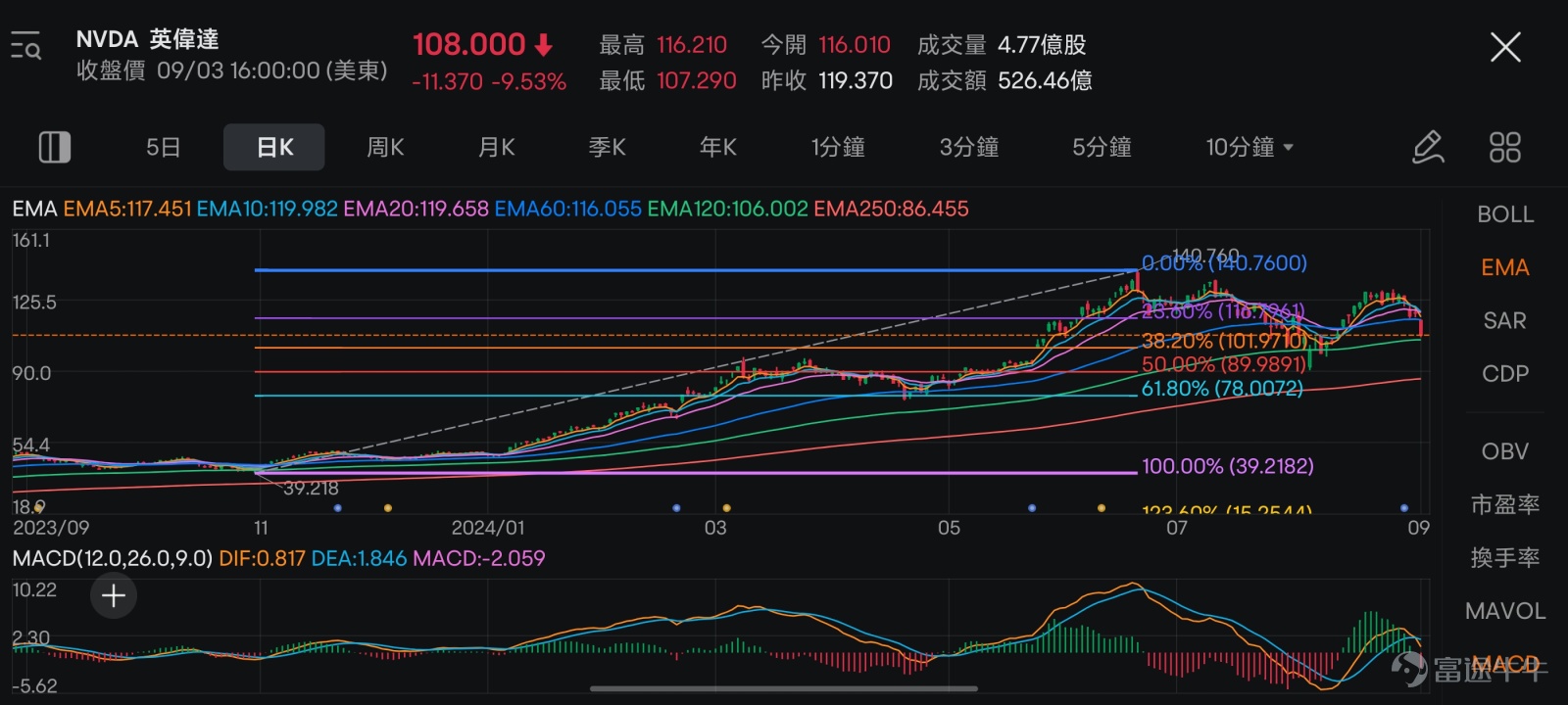 昨夜（9月3日）$英偉達 (NVDA.US)$ 大跌超過9%！背後可能反映了，英偉達業績未能滿足市場的高期待，英偉達可能正在“消化成長的煩惱”。 大跌之下，有可能會出現“黃金坑”。如何抓住“黃金坑”呢？以英偉達為例，牛sir直接給大家分享3個實用小技巧！ 1、提示抄底機會的「那些線」 7月底的時候，市場出現了大跌，英偉達也不例外。 透過斐波那契回調線（Fibonacci Retracement），38.20%（$102左右）和50%（$90左右）的點位是重要的觀測點。如果股價能在這些位置企穩，可能是買入機會。 後來的走勢中可以看到，英偉達股價在8月5日市場大跌時，曾經短暫跌到$90左右，後快速回升。後來在$102左右左右的位置企穩後迅速反彈。 這樣看來，這個指標的確成功預測了英偉達的兩次抄底機會。不過這個指標本身也有很多局限性，比如如何部署這個線的起止點，是有很強的主觀性的，大家不可過度依賴哦。 2、提示抄底機會的「那些點」 還有一些點也可能提示抄底機會，這就要說到SAR指標，也就是下圖中走勢線旁邊的那些離散的點了。當SAR點從...