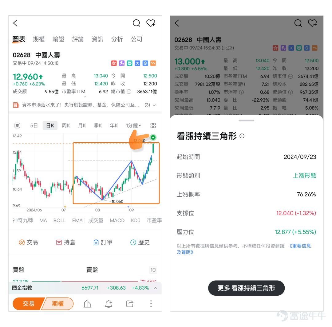 朋友們！要瘋啦！港股今天飆升！截至收盤， $恒生指數 (800000.HK)$ 升幅超過4%！中午還是2%！下午就4%了！實不相瞞，牛sir和同事們，今日整個人都「浮躁」了，辦公室充滿了「衝衝衝，買哪個」的氣氛！ 原因大家應該都知道了，受減息、降准、降存量房貸利率等多項利好加持，對此牛sir就不多說了。這種行情下，包括牛sir在內，大家肯定會很關心的幾個問題是： 這波反彈可以持續多久？ $騰訊控股 (00700.HK)$還能買進嗎？如果要買，還能買什麼？ 下面牛sir就這些問題，給大家分享一些小技巧和小見解，看看能否給牛友們提供一點靈感。 反彈持續多久？騰訊還能買嗎？ 首先聲明一下，這些問題沒有標準答案，牛sir只是想在自己找答案的同時，也給大家分享一下。例如，我們可以透過斐波那契趨勢擴展線，來分辨走勢的潛在支撐位和阻力位。 * 簡單解釋一下這個工具，透過在股價圖表上選擇起始點和結束點，就會形成一組水平線，包括23.6%、38.2%、50%、61.8%、100%等比率。如果股價在某一水平線上獲得支持並反彈，可能表明...