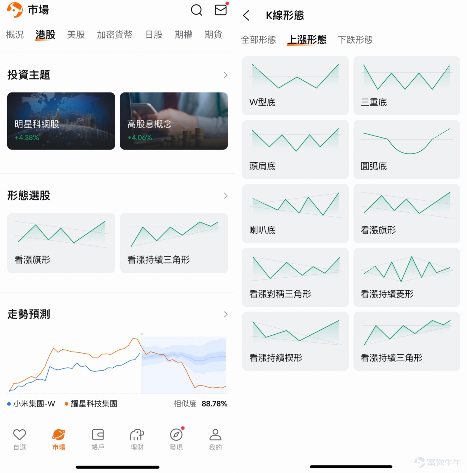 朋友們！要瘋啦！港股今天飆升！截至收盤， $恒生指數 (800000.HK)$ 升幅超過4%！中午還是2%！下午就4%了！實不相瞞，牛sir和同事們，今日整個人都「浮躁」了，辦公室充滿了「衝衝衝，買哪個」的氣氛！ 原因大家應該都知道了，受減息、降准、降存量房貸利率等多項利好加持，對此牛sir就不多說了。這種行情下，包括牛sir在內，大家肯定會很關心的幾個問題是： 這波反彈可以持續多久？ $騰訊控股 (00700.HK)$還能買進嗎？如果要買，還能買什麼？ 下面牛sir就這些問題，給大家分享一些小技巧和小見解，看看能否給牛友們提供一點靈感。 反彈持續多久？騰訊還能買嗎？ 首先聲明一下，這些問題沒有標準答案，牛sir只是想在自己找答案的同時，也給大家分享一下。例如，我們可以透過斐波那契趨勢擴展線，來分辨走勢的潛在支撐位和阻力位。 * 簡單解釋一下這個工具，透過在股價圖表上選擇起始點和結束點，就會形成一組水平線，包括23.6%、38.2%、50%、61.8%、100%等比率。如果股價在某一水平線上獲得支持並反彈，可能表明...