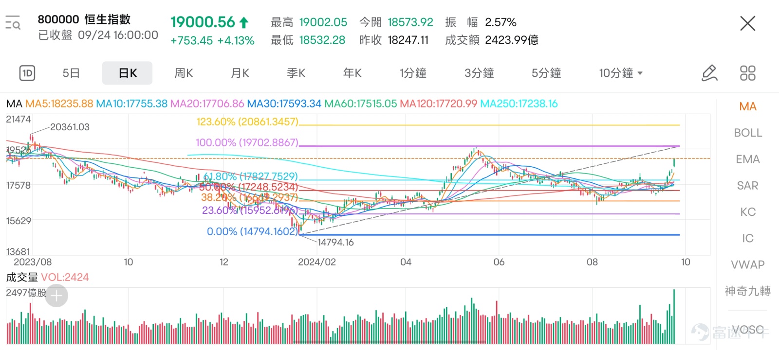 朋友們！要瘋啦！港股今天飆升！截至收盤， $恒生指數 (800000.HK)$ 升幅超過4%！中午還是2%！下午就4%了！實不相瞞，牛sir和同事們，今日整個人都「浮躁」了，辦公室充滿了「衝衝衝，買哪個」的氣氛！ 原因大家應該都知道了，受減息、降准、降存量房貸利率等多項利好加持，對此牛sir就不多說了。這種行情下，包括牛sir在內，大家肯定會很關心的幾個問題是： 這波反彈可以持續多久？ $騰訊控股 (00700.HK)$還能買進嗎？如果要買，還能買什麼？ 下面牛sir就這些問題，給大家分享一些小技巧和小見解，看看能否給牛友們提供一點靈感。 反彈持續多久？騰訊還能買嗎？ 首先聲明一下，這些問題沒有標準答案，牛sir只是想在自己找答案的同時，也給大家分享一下。例如，我們可以透過斐波那契趨勢擴展線，來分辨走勢的潛在支撐位和阻力位。 * 簡單解釋一下這個工具，透過在股價圖表上選擇起始點和結束點，就會形成一組水平線，包括23.6%、38.2%、50%、61.8%、100%等比率。如果股價在某一水平線上獲得支持並反彈，可能表明...
