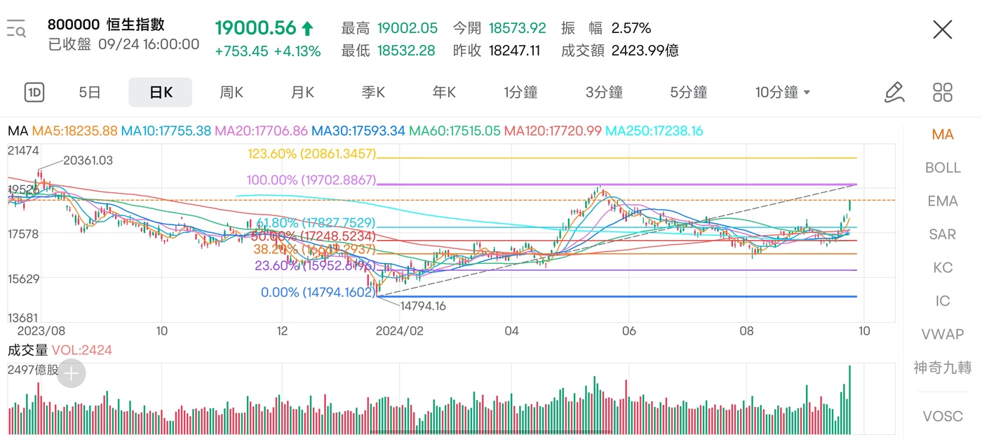 [Investment Hot Topic] Hong Kong stocks surge by 0.02 million points? Can buy Tencent still?