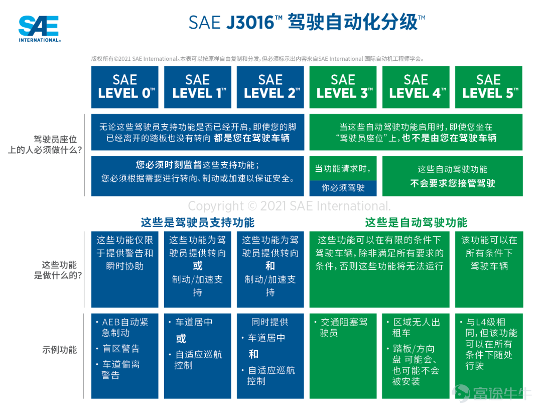 圖片來源於SAE International