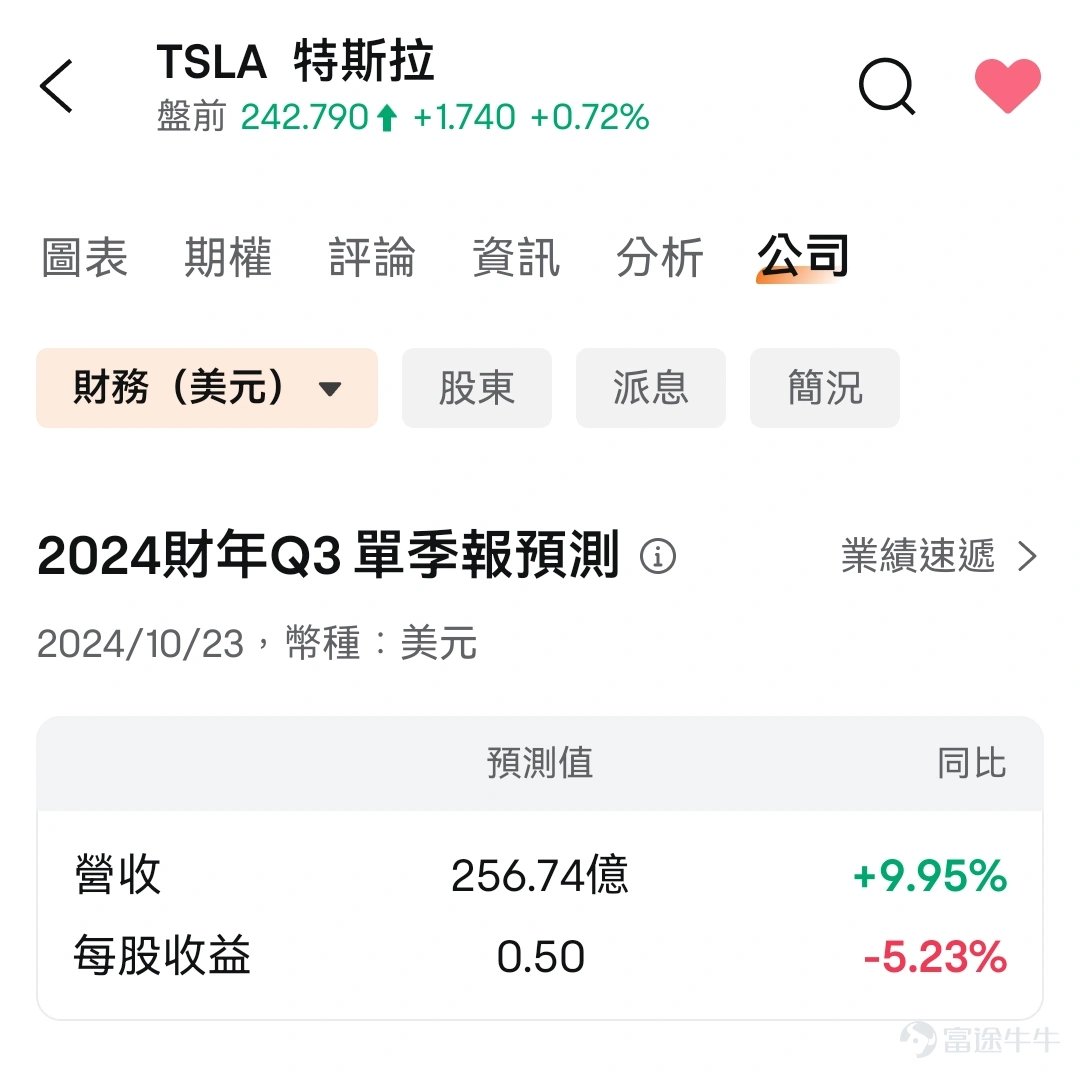 $特斯拉 (TSLA.US)$ 將於北京時間10月11日上午10點舉辦「Robotaxi Day」,預計將公布自動駕駛出租車和人形機器人技術的進展。 種種跡象顯示,特斯拉可能在憋個大招!投資者也很捧場,8月以來公司股價升幅超過20%。 話不多說,牛sir今天給大家分析一下: 1. Robotaxi對特斯拉的意義。 2. 自動駕駛的發展。 3. 相關的投資機會。 特斯拉:電動汽車公司or科技公司? 別看馬斯克在政壇玩得很開心,他的特斯拉至今仍面臨很大的銷售壓力。Q3的交付量同比增長6.6%,低於市場預期,行業需求低增速已是不爭的事實。這樣的環境下,公司利潤率也很難見到提升。 可以說,僅憑電動汽車的基本面是絕對支撐不起特斯拉現有估值的(68倍的PE),因此公司一直竭力讓市場相信:特斯拉不僅僅是一家簡單的汽車公司,而是在機器人和AI時代大有可為的頂級科技公司。 此次Robotaxi Day非常影響市場對特斯拉「科技含量」的觀感。公司可能會發布: 1. 一款沒有方向盤或腳踏板的新車型。 2. 一款新的打車App。 3...
