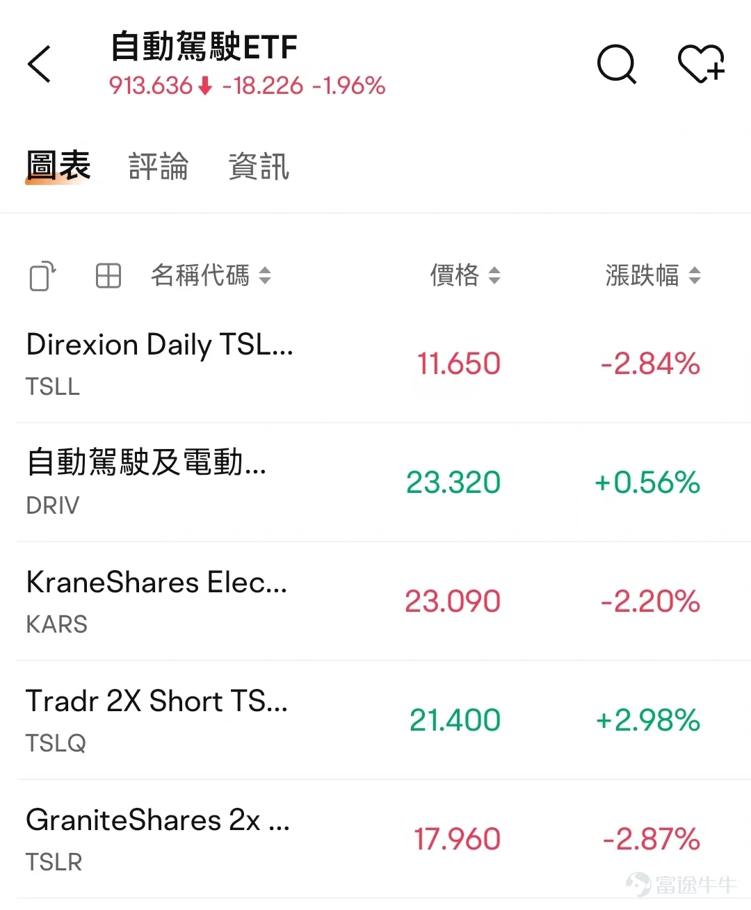 $特斯拉 (TSLA.US)$ 將於北京時間10月11日上午10點舉辦「Robotaxi Day」,預計將公布自動駕駛出租車和人形機器人技術的進展。 種種跡象顯示,特斯拉可能在憋個大招!投資者也很捧場,8月以來公司股價升幅超過20%。 話不多說,牛sir今天給大家分析一下: 1. Robotaxi對特斯拉的意義。 2. 自動駕駛的發展。 3. 相關的投資機會。 特斯拉:電動汽車公司or科技公司? 別看馬斯克在政壇玩得很開心,他的特斯拉至今仍面臨很大的銷售壓力。Q3的交付量同比增長6.6%,低於市場預期,行業需求低增速已是不爭的事實。這樣的環境下,公司利潤率也很難見到提升。 可以說,僅憑電動汽車的基本面是絕對支撐不起特斯拉現有估值的(68倍的PE),因此公司一直竭力讓市場相信:特斯拉不僅僅是一家簡單的汽車公司,而是在機器人和AI時代大有可為的頂級科技公司。 此次Robotaxi Day非常影響市場對特斯拉「科技含量」的觀感。公司可能會發布: 1. 一款沒有方向盤或腳踏板的新車型。 2. 一款新的打車App。 3...