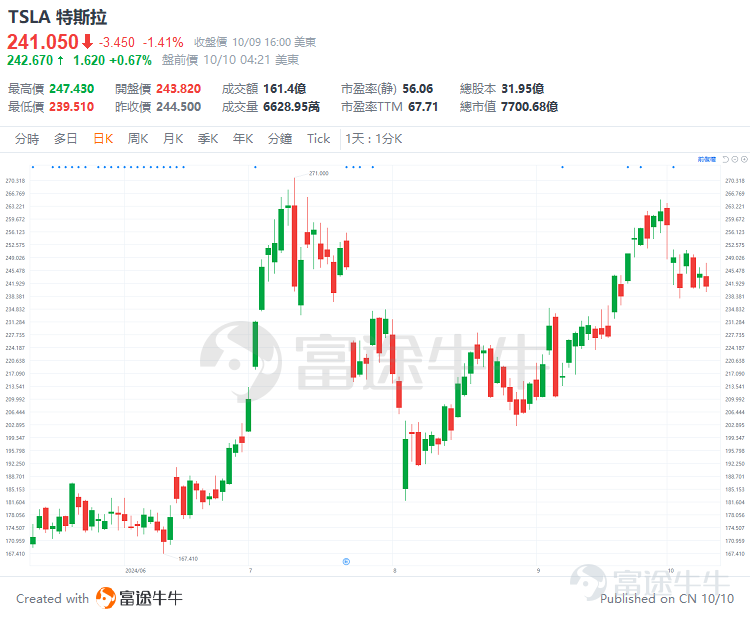 $特斯拉 (TSLA.US)$ 將於北京時間10月11日上午10點舉辦「Robotaxi Day」,預計將公布自動駕駛出租車和人形機器人技術的進展。 種種跡象顯示,特斯拉可能在憋個大招!投資者也很捧場,8月以來公司股價升幅超過20%。 話不多說,牛sir今天給大家分析一下: 1. Robotaxi對特斯拉的意義。 2. 自動駕駛的發展。 3. 相關的投資機會。 特斯拉:電動汽車公司or科技公司? 別看馬斯克在政壇玩得很開心,他的特斯拉至今仍面臨很大的銷售壓力。Q3的交付量同比增長6.6%,低於市場預期,行業需求低增速已是不爭的事實。這樣的環境下,公司利潤率也很難見到提升。 可以說,僅憑電動汽車的基本面是絕對支撐不起特斯拉現有估值的(68倍的PE),因此公司一直竭力讓市場相信:特斯拉不僅僅是一家簡單的汽車公司,而是在機器人和AI時代大有可為的頂級科技公司。 此次Robotaxi Day非常影響市場對特斯拉「科技含量」的觀感。公司可能會發布: 1. 一款沒有方向盤或腳踏板的新車型。 2. 一款新的打車App。 3...