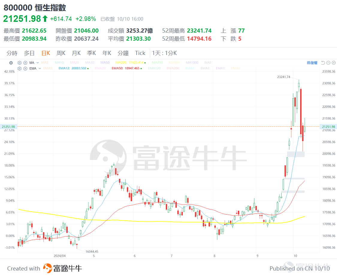 After experiencing a two-day sharp decline, the Hong Kong stock market finally rebounded!$Hang Seng Index (800000.HK)$ Rises nearly 3% on October 10th. The reason is that on the morning of October 10th...The central bank's first phase of 500 billion currency swap facilities has been implemented.，The speed far exceeds everyone's expectations! So what is the swap facility? What impact does it have on the stock market? Which sectors will benefit? How is the future outlook? In this article, Mr. Bull provides everyone with a key analysis! What is a swap facility? The full name of the swap facility is "Securities, Funds and Insurance companies Swap Facility (SFISF)". Simply put, it allows​CSI All Share Investment Banking & , fund companies, insurance companiesUsing these assets such as bonds, etf, blue chip stocks in their hands to mortgage at the central bank and lend out.National debt, billsThese high liquidity assets. The key is that institutions use the funds obtained through this tool only for investing in the stock market.Investing in the stock market.The initial scale is 500 billion yuan, and the scale may be expanded in the future depending on the situation. The convenient operation manner of swapping does not involve direct cash transactions, but rather an "exchange of securities" method. Non-bank institutions use stocks as collateral, borrow bonds from the central bank, sell them to counterparties in the secondary market, and the funds obtained can only be invested in the stock market. This not only suppresses the rapid decline of long-term government bond interest rates, but also...