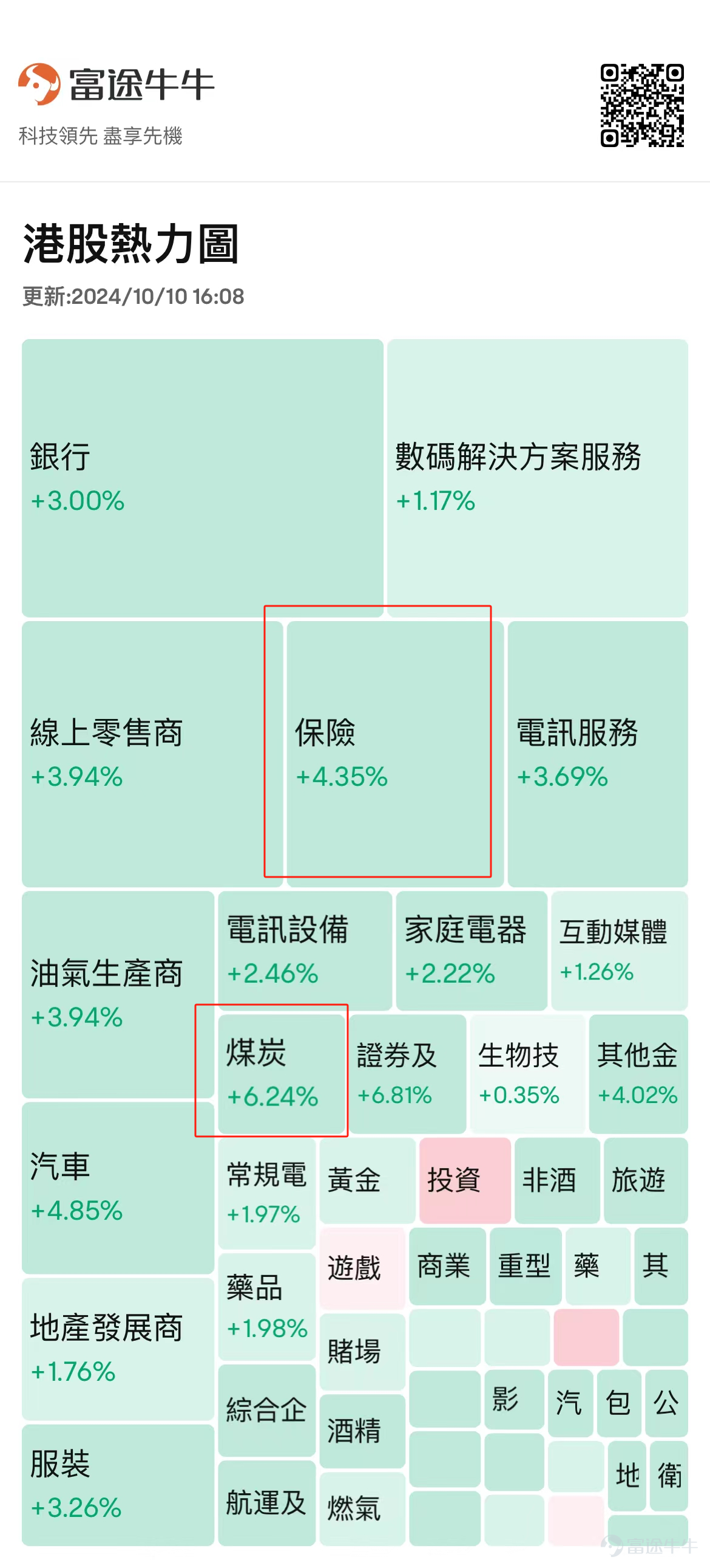 After experiencing a two-day sharp decline, the Hong Kong stock market finally rebounded!$Hang Seng Index (800000.HK)$ Rises nearly 3% on October 10th. The reason is that on the morning of October 10th...The central bank's first phase of 500 billion currency swap facilities has been implemented.，The speed far exceeds everyone's expectations! So what is the swap facility? What impact does it have on the stock market? Which sectors will benefit? How is the future outlook? In this article, Mr. Bull provides everyone with a key analysis! What is a swap facility? The full name of the swap facility is "Securities, Funds and Insurance companies Swap Facility (SFISF)". Simply put, it allows​CSI All Share Investment Banking & , fund companies, insurance companiesUsing these assets such as bonds, etf, blue chip stocks in their hands to mortgage at the central bank and lend out.National debt, billsThese high liquidity assets. The key is that institutions use the funds obtained through this tool only for investing in the stock market.Investing in the stock market.The initial scale is 500 billion yuan, and the scale may be expanded in the future depending on the situation. The convenient operation manner of swapping does not involve direct cash transactions, but rather an "exchange of securities" method. Non-bank institutions use stocks as collateral, borrow bonds from the central bank, sell them to counterparties in the secondary market, and the funds obtained can only be invested in the stock market. This not only suppresses the rapid decline of long-term government bond interest rates, but also...