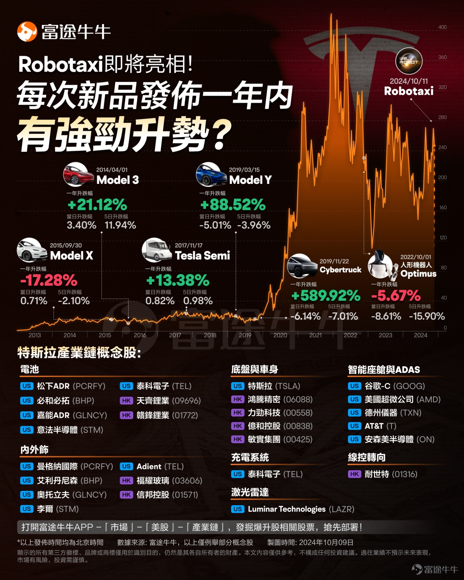 $特斯拉 (TSLA.US)$ 將於北京時間10月11日上午10點舉辦「Robotaxi Day」,預計將公布自動駕駛出租車和人形機器人技術的進展。 種種跡象顯示,特斯拉可能在憋個大招!投資者也很捧場,8月以來公司股價升幅超過20%。 話不多說,牛sir今天給大家分析一下: 1. Robotaxi對特斯拉的意義。 2. 自動駕駛的發展。 3. 相關的投資機會。 特斯拉:電動汽車公司or科技公司? 別看馬斯克在政壇玩得很開心,他的特斯拉至今仍面臨很大的銷售壓力。Q3的交付量同比增長6.6%,低於市場預期,行業需求低增速已是不爭的事實。這樣的環境下,公司利潤率也很難見到提升。 可以說,僅憑電動汽車的基本面是絕對支撐不起特斯拉現有估值的(68倍的PE),因此公司一直竭力讓市場相信:特斯拉不僅僅是一家簡單的汽車公司,而是在機器人和AI時代大有可為的頂級科技公司。 此次Robotaxi Day非常影響市場對特斯拉「科技含量」的觀感。公司可能會發布: 1. 一款沒有方向盤或腳踏板的新車型。 2. 一款新的打車App。 3...