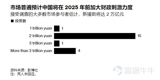 朋友們，重磅消息！牛sir給大家解讀一下！ 國務院新聞在10月12日（週六）上午10點舉行記者會，財政部相關負責人介紹「加大財政政策逆週期調節力度、推動經濟高品質發展」的有關情況。 在A股上證指數急升急跌，並一度失守3200點的背景下，這場發布會受到海內外的高度關注，外界普遍期待究竟會有幾萬億級的財政“大禮包”，來為實體經濟及資本市場注入更多的信心。 首先，什麼是逆週期調節？ 這場發表會的關鍵字是財政政策「加大力度」及「逆週期調節」。逆週期調節是指政府根據經濟週期階段，透過政策工具和措施，讓整個經濟週期的波動性平緩，更能促進經濟發展。 在財政政策工具箱中，超長期特別國債、地方政府專案債務及財政補助、貼息、稅收等政策工具用得比較多，要達到最佳效果，當然是多管齊下。 發佈會釋放了哪些利好？ 財政部部長藍佛安在記者會上指出，中央政府在提升舉債和赤字空間有較大空間，財政部在加速落實已確定政策的基礎上，圍繞穩增長、擴內需、化風險，將在近期陸續推出一攬子有針對性的增量政策措施。目前主要有四個方面的安排： 總結起來有幾大利好： 一是擬...