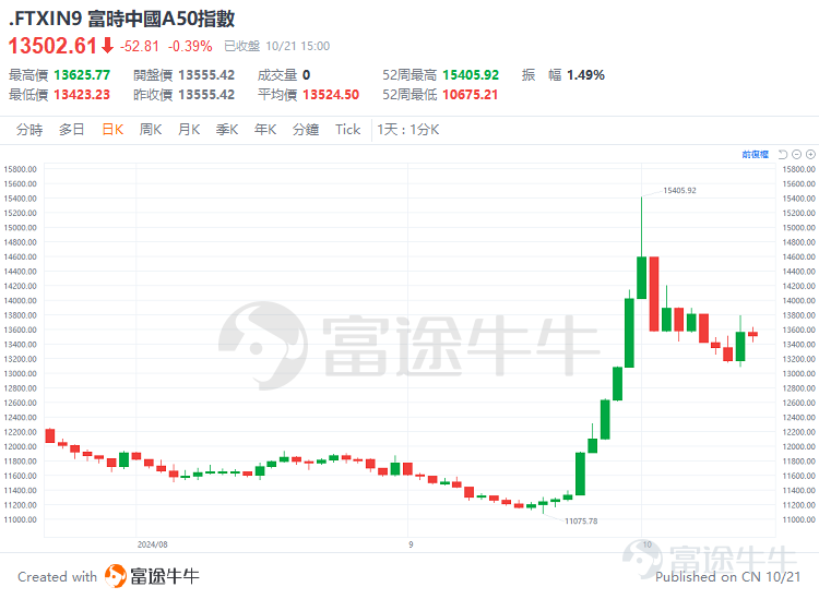 At the end of September, the Chinese government released a rareStimulate the stock marketThe signal. Chinese stocks rise in a short period of timeSkyrocketing, from 8 October onwardsStrong callback. However, the market took a sudden turn on 18 October when investors were wondering whether this round of trading would end there. All-day trading of A-shares topped RMB 2 trillion, while China's FTSE A50 index rose 3%. Many shareholders shouted“The second wave of the bull market has arrived!” Why is the market mutating? Is this a good time for you? Ox sir let everyone have a simple interpretation. Innovative policy falls apart, sparking a market rebound? The breakout point of this rebound may be from a dynamic from October 18:Bank of ChinaTwo supporting stock markets are officially launched todayInnovative monetary policy(Previously announced on September 24). Here is a quick introduction to these two innovative tools: Share Repurchase Increasing Refinancing: The central bank investment-backed commercial banks issue private loans to listed companies and shareholders to repurchase or increase their own shares. Interchange Facility (SFISF): Allows large financial institutions to exchange highly liquid assets such as national bonds from the central bank for securities secured by the central bank. Let's get this straight: China's central bank injects liquidity into the stock market! This is in ChinaNever seen beforeThe policy shows the strong desire of regulators to stimulate the stock market. As a result, the Chinese stock market, which has not recovered for almost 3 years, has provoked a strong momentum to do more. During the market adjustment, investors complained that the stimulus policies previously promised by the regulator have failed to materialize. See market popularity...