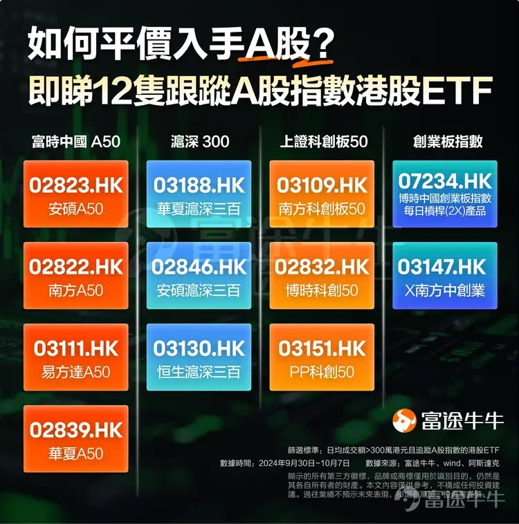 At the end of September, the Chinese government released a rareStimulate the stock marketThe signal. Chinese stocks rise in a short period of timeSkyrocketing, from 8 October onwardsStrong callback. However, the market took a sudden turn on 18 October when investors were wondering whether this round of trading would end there. All-day trading of A-shares topped RMB 2 trillion, while China's FTSE A50 index rose 3%. Many shareholders shouted“The second wave of the bull market has arrived!” Why is the market mutating? Is this a good time for you? Ox sir let everyone have a simple interpretation. Innovative policy falls apart, sparking a market rebound? The breakout point of this rebound may be from a dynamic from October 18:Bank of ChinaTwo supporting stock markets are officially launched todayInnovative monetary policy(Previously announced on September 24). Here is a quick introduction to these two innovative tools: Share Repurchase Increasing Refinancing: The central bank investment-backed commercial banks issue private loans to listed companies and shareholders to repurchase or increase their own shares. Interchange Facility (SFISF): Allows large financial institutions to exchange highly liquid assets such as national bonds from the central bank for securities secured by the central bank. Let's get this straight: China's central bank injects liquidity into the stock market! This is in ChinaNever seen beforeThe policy shows the strong desire of regulators to stimulate the stock market. As a result, the Chinese stock market, which has not recovered for almost 3 years, has provoked a strong momentum to do more. During the market adjustment, investors complained that the stimulus policies previously promised by the regulator have failed to materialize. See market popularity...