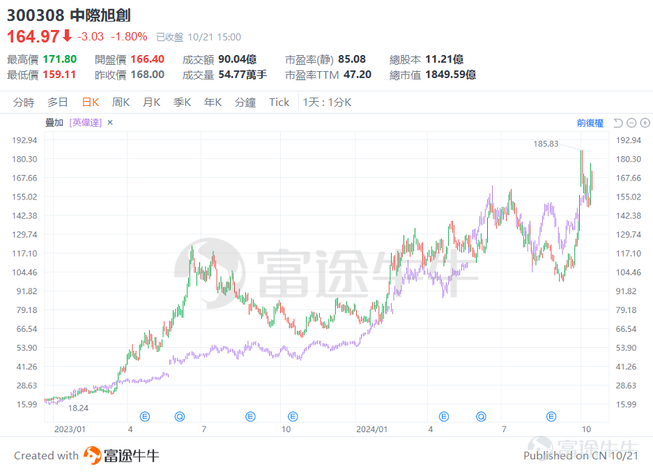 At the end of September, the Chinese government released a rareStimulate the stock marketThe signal. Chinese stocks rise in a short period of timeSkyrocketing, from 8 October onwardsStrong callback. However, the market took a sudden turn on 18 October when investors were wondering whether this round of trading would end there. All-day trading of A-shares topped RMB 2 trillion, while China's FTSE A50 index rose 3%. Many shareholders shouted“The second wave of the bull market has arrived!” Why is the market mutating? Is this a good time for you? Ox sir let everyone have a simple interpretation. Innovative policy falls apart, sparking a market rebound? The breakout point of this rebound may be from a dynamic from October 18:Bank of ChinaTwo supporting stock markets are officially launched todayInnovative monetary policy(Previously announced on September 24). Here is a quick introduction to these two innovative tools: Share Repurchase Increasing Refinancing: The central bank investment-backed commercial banks issue private loans to listed companies and shareholders to repurchase or increase their own shares. Interchange Facility (SFISF): Allows large financial institutions to exchange highly liquid assets such as national bonds from the central bank for securities secured by the central bank. Let's get this straight: China's central bank injects liquidity into the stock market! This is in ChinaNever seen beforeThe policy shows the strong desire of regulators to stimulate the stock market. As a result, the Chinese stock market, which has not recovered for almost 3 years, has provoked a strong momentum to do more. During the market adjustment, investors complained that the stimulus policies previously promised by the regulator have failed to materialize. See market popularity...