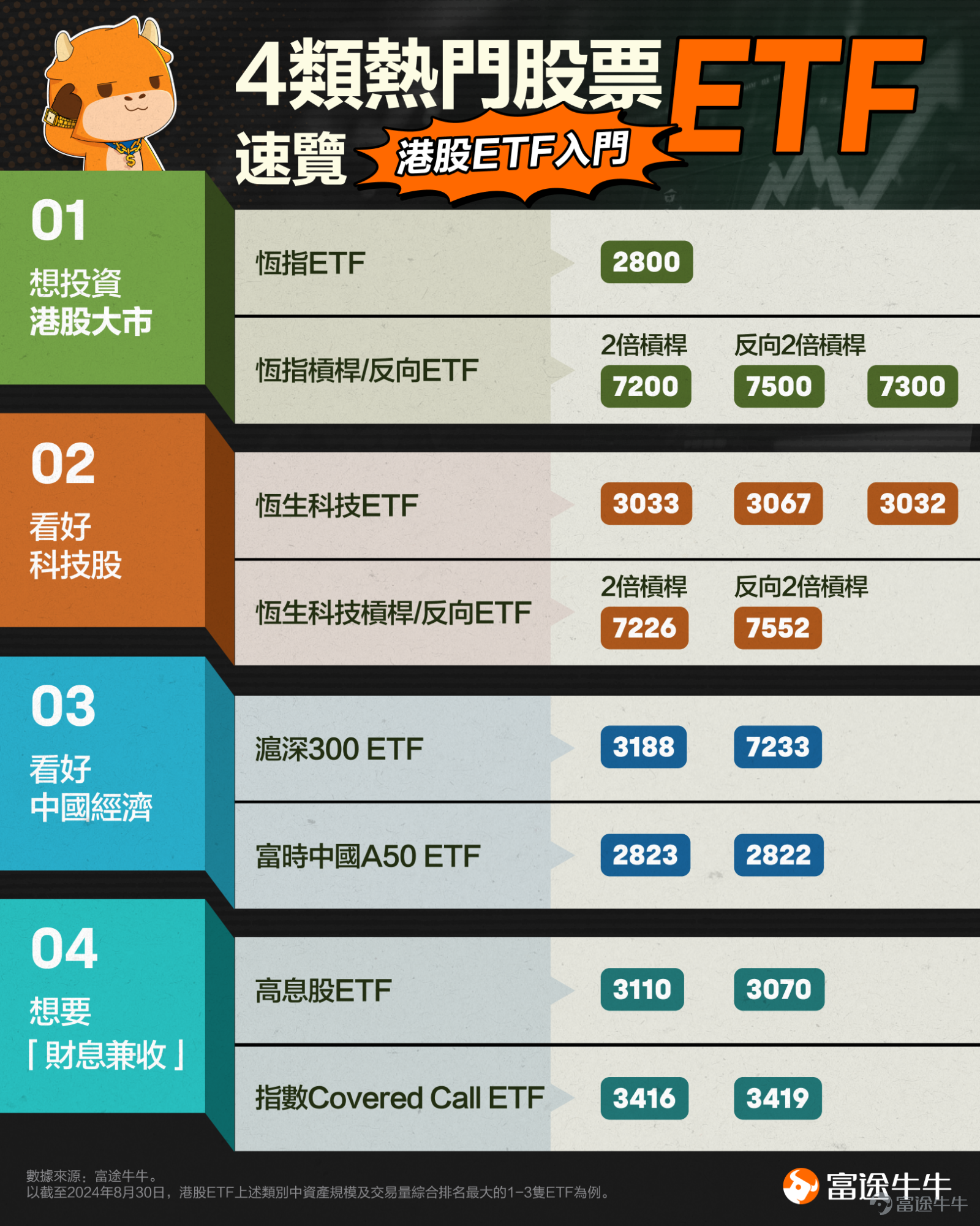 At the end of September, the Chinese government released a rareStimulate the stock marketThe signal. Chinese stocks rise in a short period of timeSkyrocketing, from 8 October onwardsStrong callback. However, the market took a sudden turn on 18 October when investors were wondering whether this round of trading would end there. All-day trading of A-shares topped RMB 2 trillion, while China's FTSE A50 index rose 3%. Many shareholders shouted“The second wave of the bull market has arrived!” Why is the market mutating? Is this a good time for you? Ox sir let everyone have a simple interpretation. Innovative policy falls apart, sparking a market rebound? The breakout point of this rebound may be from a dynamic from October 18:Bank of ChinaTwo supporting stock markets are officially launched todayInnovative monetary policy(Previously announced on September 24). Here is a quick introduction to these two innovative tools: Share Repurchase Increasing Refinancing: The central bank investment-backed commercial banks issue private loans to listed companies and shareholders to repurchase or increase their own shares. Interchange Facility (SFISF): Allows large financial institutions to exchange highly liquid assets such as national bonds from the central bank for securities secured by the central bank. Let's get this straight: China's central bank injects liquidity into the stock market! This is in ChinaNever seen beforeThe policy shows the strong desire of regulators to stimulate the stock market. As a result, the Chinese stock market, which has not recovered for almost 3 years, has provoked a strong momentum to do more. During the market adjustment, investors complained that the stimulus policies previously promised by the regulator have failed to materialize. See market popularity...