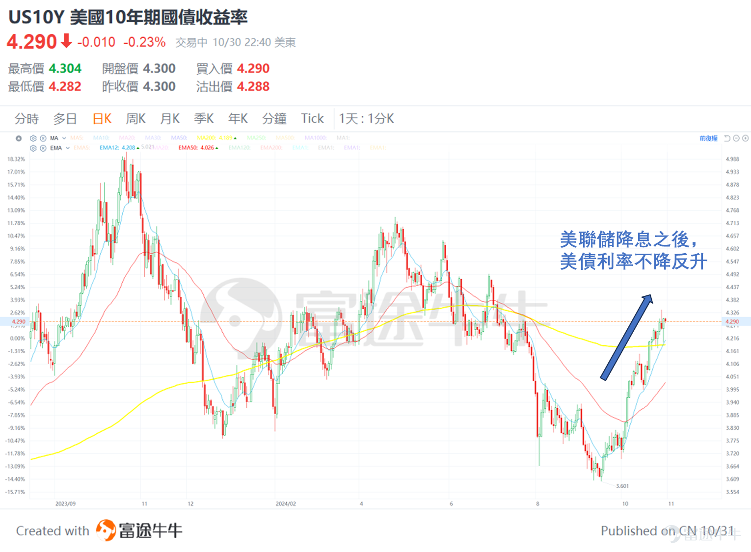Next week may be the most stimulating moment for global capital markets! This is because there are two major events that are sufficient to influence market trends,US presidential election votingAndFederal Reserve interest rate meeting。 But before that, this Friday (November 1st, 8:30 PM Beijing time), there will be a major economic announcement, which isthe U.S. October non-farm payroll report. Why is this non-farm payroll report important? What indicators do investors need to pay attention to? How to analyze and deploy? In this article, Mr. Bull will help everyone sort it out! Why is this non-farm payroll report important? Because the timing of this non-farm payroll report is very delicate, before the election and the interest rate meeting. The non-farm report reflects the health of the labor market., although it does not directly impact the stock market, it will affect the formulation of monetary policy, and is an important reference indicator for the Federal Reserve's interest rate hikes and cutsImportant indicators for the Federal Reserve to raise or lower interest rates, and the Federal Reserve's interest rates will impact both the stock market and the bond market. On September 18 this year, the Federal Reserve initiated a rate cut cycle, announcing a 50 basis point cut, bringing the benchmark interest rate down to 4.75% to 5%. Although the rate cut was anticipated, the magnitude exceeded expectations, with analysts at the time speculating that the Federal Reserve was concerned about deteriorating employment and implemented a preemptive rate cut. However, after the Federal Reserve's rate cut, U.S. bond yields increased instead of decreasing, currently the 10-year U.S. bond yield has returned to around 4.2%, catching many U.S. bond investors off guard (as bond prices move inversely to yields). There may be two main reasons, one is the September non-farm number after the rate cut...