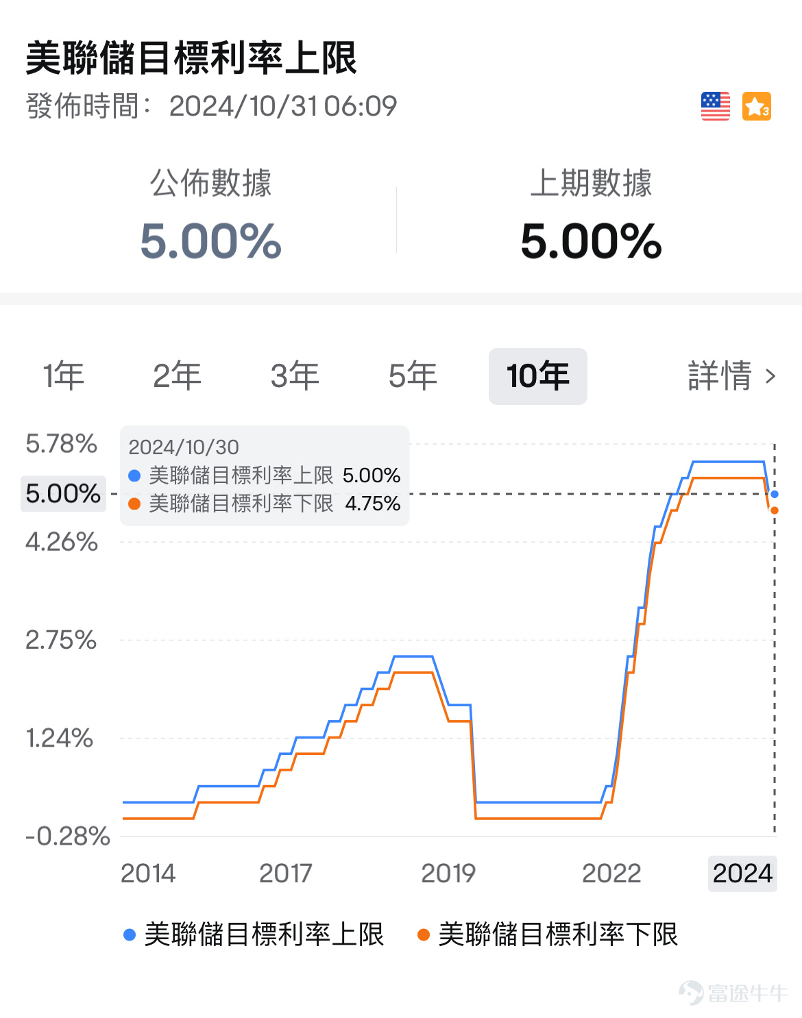 The chart is from the Market > USA Stocks > Selected Macro Data section of the Futubull app