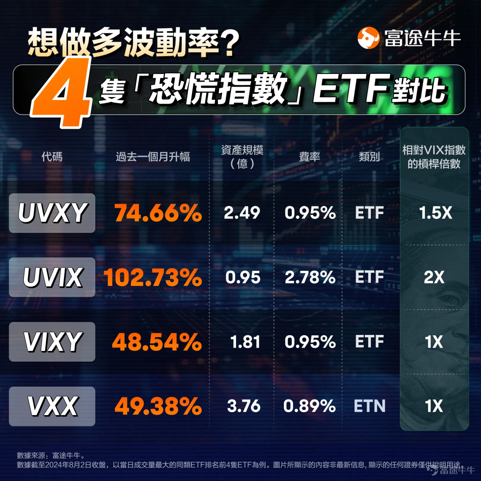 Next week may be the most stimulating moment for global capital markets! This is because there are two major events that are sufficient to influence market trends,US presidential election votingAndFederal Reserve interest rate meeting。 But before that, this Friday (November 1st, 8:30 PM Beijing time), there will be a major economic announcement, which isthe U.S. October non-farm payroll report. Why is this non-farm payroll report important? What indicators do investors need to pay attention to? How to analyze and deploy? In this article, Mr. Bull will help everyone sort it out! Why is this non-farm payroll report important? Because the timing of this non-farm payroll report is very delicate, before the election and the interest rate meeting. The non-farm report reflects the health of the labor market., although it does not directly impact the stock market, it will affect the formulation of monetary policy, and is an important reference indicator for the Federal Reserve's interest rate hikes and cutsImportant indicators for the Federal Reserve to raise or lower interest rates, and the Federal Reserve's interest rates will impact both the stock market and the bond market. On September 18 this year, the Federal Reserve initiated a rate cut cycle, announcing a 50 basis point cut, bringing the benchmark interest rate down to 4.75% to 5%. Although the rate cut was anticipated, the magnitude exceeded expectations, with analysts at the time speculating that the Federal Reserve was concerned about deteriorating employment and implemented a preemptive rate cut. However, after the Federal Reserve's rate cut, U.S. bond yields increased instead of decreasing, currently the 10-year U.S. bond yield has returned to around 4.2%, catching many U.S. bond investors off guard (as bond prices move inversely to yields). There may be two main reasons, one is the September non-farm number after the rate cut...