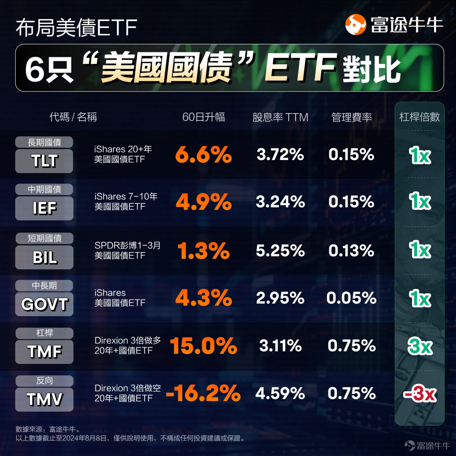 Next week may be the most stimulating moment for global capital markets! This is because there are two major events that are sufficient to influence market trends,US presidential election votingAndFederal Reserve interest rate meeting。 But before that, this Friday (November 1st, 8:30 PM Beijing time), there will be a major economic announcement, which isthe U.S. October non-farm payroll report. Why is this non-farm payroll report important? What indicators do investors need to pay attention to? How to analyze and deploy? In this article, Mr. Bull will help everyone sort it out! Why is this non-farm payroll report important? Because the timing of this non-farm payroll report is very delicate, before the election and the interest rate meeting. The non-farm report reflects the health of the labor market., although it does not directly impact the stock market, it will affect the formulation of monetary policy, and is an important reference indicator for the Federal Reserve's interest rate hikes and cutsImportant indicators for the Federal Reserve to raise or lower interest rates, and the Federal Reserve's interest rates will impact both the stock market and the bond market. On September 18 this year, the Federal Reserve initiated a rate cut cycle, announcing a 50 basis point cut, bringing the benchmark interest rate down to 4.75% to 5%. Although the rate cut was anticipated, the magnitude exceeded expectations, with analysts at the time speculating that the Federal Reserve was concerned about deteriorating employment and implemented a preemptive rate cut. However, after the Federal Reserve's rate cut, U.S. bond yields increased instead of decreasing, currently the 10-year U.S. bond yield has returned to around 4.2%, catching many U.S. bond investors off guard (as bond prices move inversely to yields). There may be two main reasons, one is the September non-farm number after the rate cut...
