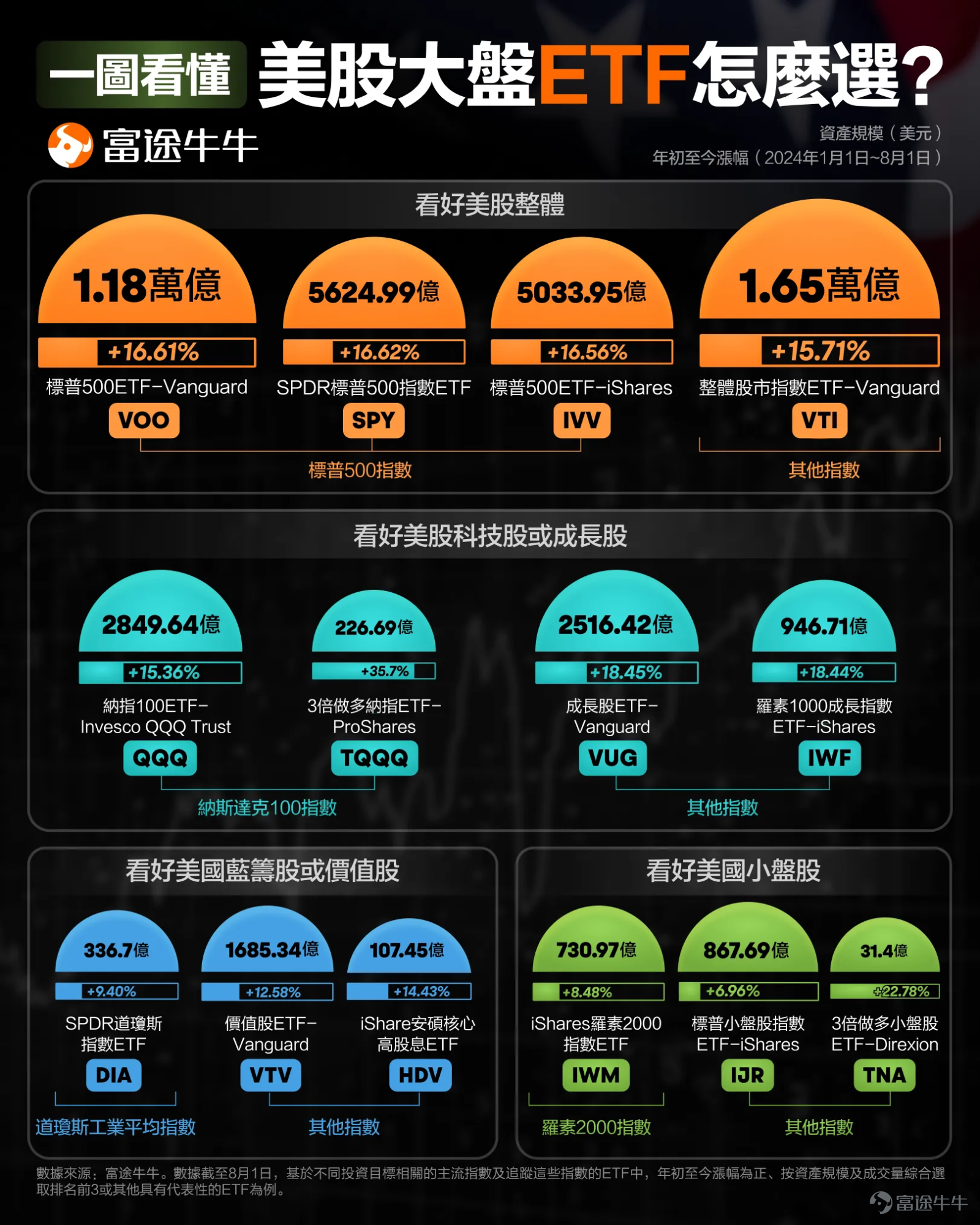 Next week may be the most stimulating moment for global capital markets! This is because there are two major events that are sufficient to influence market trends,US presidential election votingAndFederal Reserve interest rate meeting。 But before that, this Friday (November 1st, 8:30 PM Beijing time), there will be a major economic announcement, which isthe U.S. October non-farm payroll report. Why is this non-farm payroll report important? What indicators do investors need to pay attention to? How to analyze and deploy? In this article, Mr. Bull will help everyone sort it out! Why is this non-farm payroll report important? Because the timing of this non-farm payroll report is very delicate, before the election and the interest rate meeting. The non-farm report reflects the health of the labor market., although it does not directly impact the stock market, it will affect the formulation of monetary policy, and is an important reference indicator for the Federal Reserve's interest rate hikes and cutsImportant indicators for the Federal Reserve to raise or lower interest rates, and the Federal Reserve's interest rates will impact both the stock market and the bond market. On September 18 this year, the Federal Reserve initiated a rate cut cycle, announcing a 50 basis point cut, bringing the benchmark interest rate down to 4.75% to 5%. Although the rate cut was anticipated, the magnitude exceeded expectations, with analysts at the time speculating that the Federal Reserve was concerned about deteriorating employment and implemented a preemptive rate cut. However, after the Federal Reserve's rate cut, U.S. bond yields increased instead of decreasing, currently the 10-year U.S. bond yield has returned to around 4.2%, catching many U.S. bond investors off guard (as bond prices move inversely to yields). There may be two main reasons, one is the September non-farm number after the rate cut...