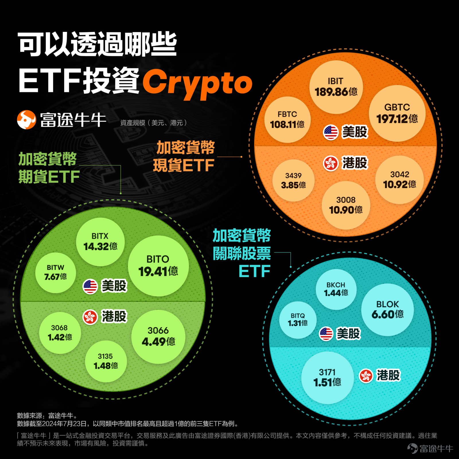 In the early morning of November 6th local time in the USA, Republican presidential candidate Donald Trump announced his victory in the 2024 presidential election. The 'Trump Trade' swept through major asset classes, with the S&P 500 index futures rising by 2%, the US dollar and US bond yields increasing, and Bitcoin once breaking through $75,000 to a historical new high! Trump's policy positions distinctly reflect a conservative stance, emphasizing 'America First,' implementing trade protectionism, strict immigration restrictions, tax cuts, relaxed industry regulations, advocating for the vigorous development of traditional energy, and considering climate change as a 'hoax.' With Trump back in the White House, industries such as infrastructure, traditional energy, finance, and pharmaceuticals may benefit, but his policies could also lead to a rise in inflation, dragging down market performance. US stocks Trump promised to cut corporate taxes and reduce regulations, potentially appointing a dovish Federal Reserve Chairman. His victoryExpected to benefit the financial industry, including banks and asset management companies, his victory will also help boost the US stock market in the short term. From historical records, the presidential election has a certain impact on the monthly performance of the US stock market. As the election day approaches, market volatility typically increases, leading to weaker stock market performance. After the election results are announced, market uncertainty diminishes, and the volatility gradually decreases, providing an opportunity for a rebound in the US stock market. 根據美國銀行的統計，美股通常在大選前的9-10月下跌，隨後在大選後的11-12月反彈。實際上，許多分析師...