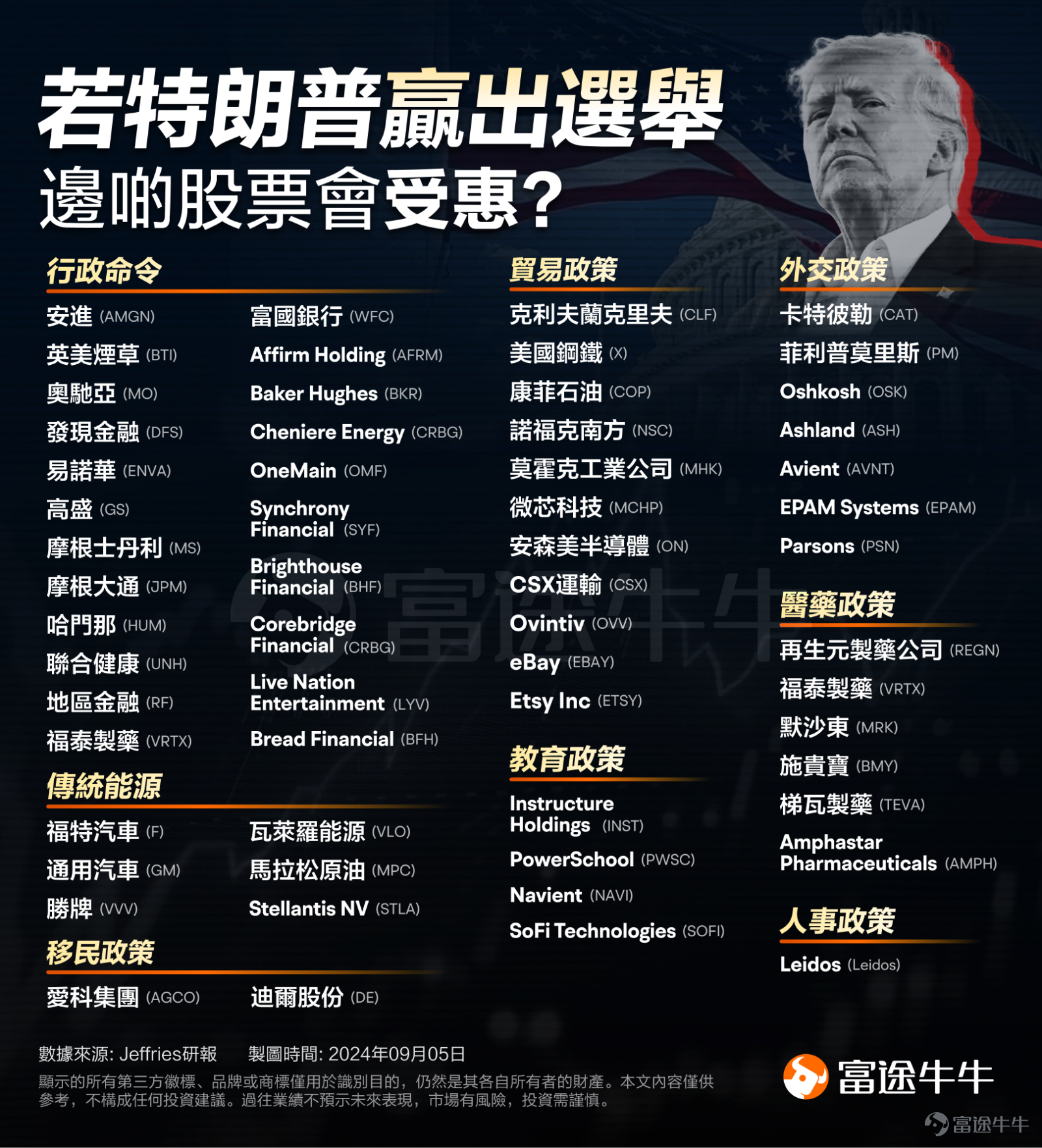 In the early morning of November 6th local time in the USA, Republican presidential candidate Donald Trump announced his victory in the 2024 presidential election. The 'Trump Trade' swept through major asset classes, with the S&P 500 index futures rising by 2%, the US dollar and US bond yields increasing, and Bitcoin once breaking through $75,000 to a historical new high! Trump's policy positions distinctly reflect a conservative stance, emphasizing 'America First,' implementing trade protectionism, strict immigration restrictions, tax cuts, relaxed industry regulations, advocating for the vigorous development of traditional energy, and considering climate change as a 'hoax.' With Trump back in the White House, industries such as infrastructure, traditional energy, finance, and pharmaceuticals may benefit, but his policies could also lead to a rise in inflation, dragging down market performance. US stocks Trump promised to cut corporate taxes and reduce regulations, potentially appointing a dovish Federal Reserve Chairman. His victoryExpected to benefit the financial industry, including banks and asset management companies, his victory will also help boost the US stock market in the short term. From historical records, the presidential election has a certain impact on the monthly performance of the US stock market. As the election day approaches, market volatility typically increases, leading to weaker stock market performance. After the election results are announced, market uncertainty diminishes, and the volatility gradually decreases, providing an opportunity for a rebound in the US stock market. 根據美國銀行的統計，美股通常在大選前的9-10月下跌，隨後在大選後的11-12月反彈。實際上，許多分析師...