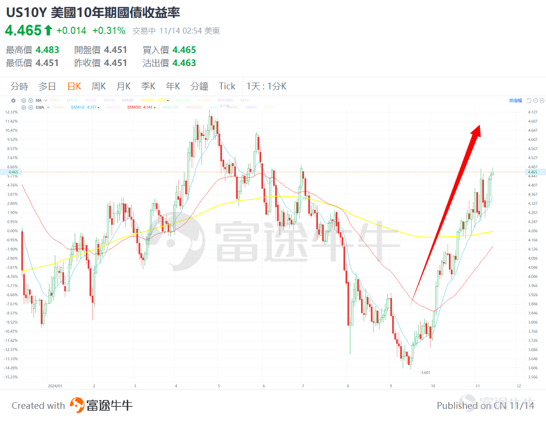 美國10月CPI數據出爐，基本符合預期，這讓12月美聯儲繼續降息的概率有所升高。 不過，當日跟降息相關的資產 $20+年以上美國國債ETF-iShares (TLT.US)$ ，價格卻高開低走，讓不少牛友戲稱“買股不買債”。 自從美聯儲在9月中旬開啟降息週期後，美債利率不降反升，這讓很多投資美債的投資者都被套住了（因為美債價格跟利率成反比）。 今天，牛sir就帶大家看一下，這次10月CPI給大家傳遞了哪些信息，分析一下為什麼最近美債利率不降反升。另外，牛sir也給牛友們支支招，如果被買美債被套該怎麼辦。 美國10月CPI傳遞了什麼信號？ 數據顯示，美國10月CPI同比+2.6%，環比+0.2%；10月核心CPI同比+3.3%，環比+0.3%。 公佈的這幾項資料與市場預期完全一致，且升幅基本與9月份的資料相當，唯獨10月CPI同比升幅相比前值2.4%略微上升。影響通脹的主要因素是住房成本上升，另外服務業通脹仍然較高，但增速放緩。 資料公佈後，市場對聯儲局12月份降息的預期是增加的，根據FedWatc...