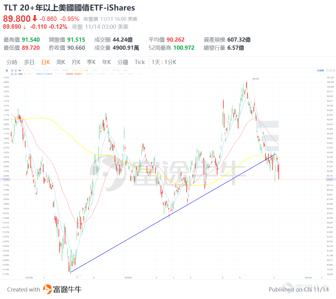 美國10月CPI數據出爐，基本符合預期，這讓12月美聯儲繼續降息的概率有所升高。 不過，當日跟降息相關的資產 $20+年以上美國國債ETF-iShares (TLT.US)$ ，價格卻高開低走，讓不少牛友戲稱“買股不買債”。 自從美聯儲在9月中旬開啟降息週期後，美債利率不降反升，這讓很多投資美債的投資者都被套住了（因為美債價格跟利率成反比）。 今天，牛sir就帶大家看一下，這次10月CPI給大家傳遞了哪些信息，分析一下為什麼最近美債利率不降反升。另外，牛sir也給牛友們支支招，如果被買美債被套該怎麼辦。 美國10月CPI傳遞了什麼信號？ 數據顯示，美國10月CPI同比+2.6%，環比+0.2%；10月核心CPI同比+3.3%，環比+0.3%。 公佈的這幾項資料與市場預期完全一致，且升幅基本與9月份的資料相當，唯獨10月CPI同比升幅相比前值2.4%略微上升。影響通脹的主要因素是住房成本上升，另外服務業通脹仍然較高，但增速放緩。 資料公佈後，市場對聯儲局12月份降息的預期是增加的，根據FedWatc...