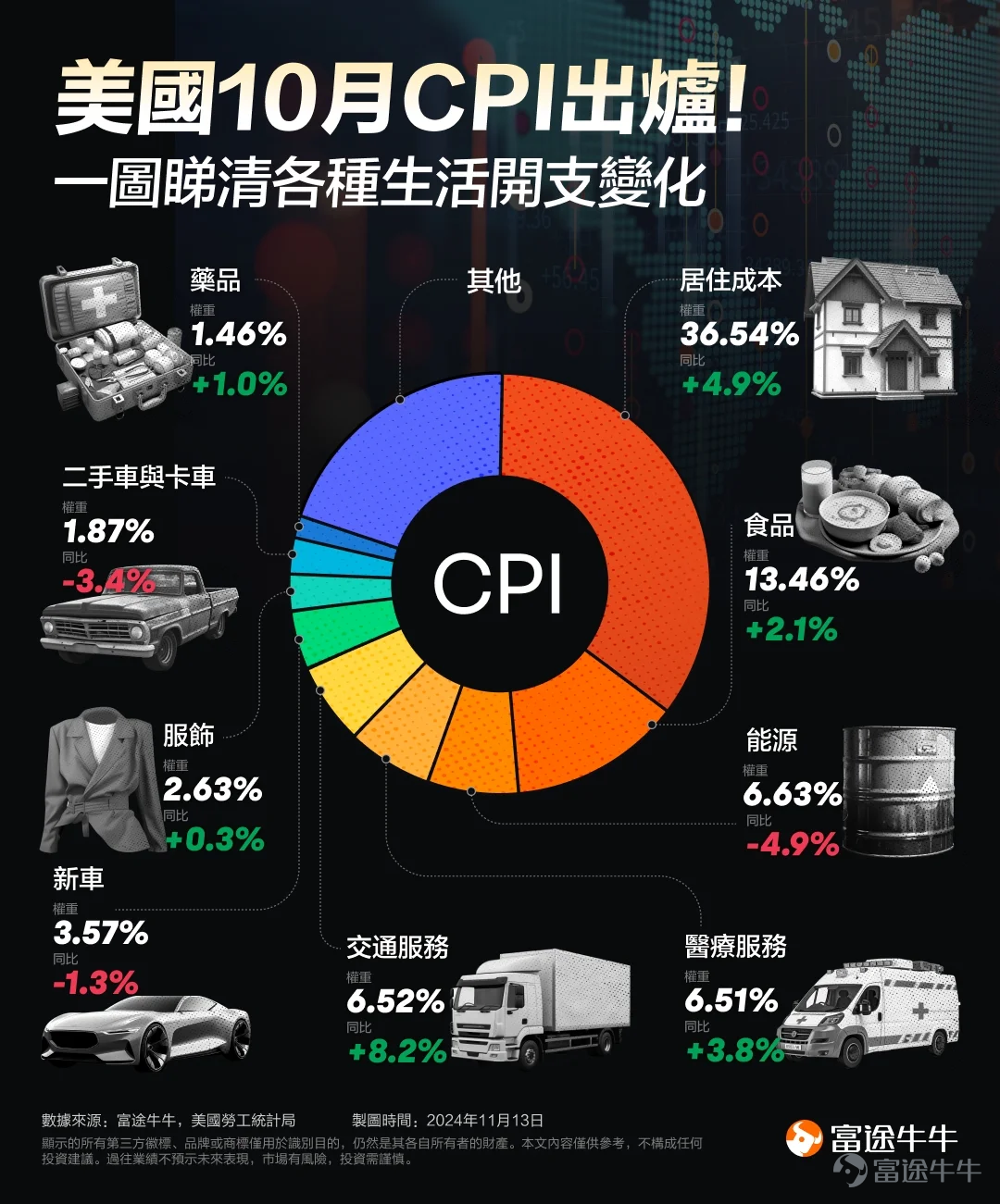 美國10月CPI數據出爐，基本符合預期，這讓12月美聯儲繼續降息的概率有所升高。 不過，當日跟降息相關的資產 $20+年以上美國國債ETF-iShares (TLT.US)$ ，價格卻高開低走，讓不少牛友戲稱“買股不買債”。 自從美聯儲在9月中旬開啟降息週期後，美債利率不降反升，這讓很多投資美債的投資者都被套住了（因為美債價格跟利率成反比）。 今天，牛sir就帶大家看一下，這次10月CPI給大家傳遞了哪些信息，分析一下為什麼最近美債利率不降反升。另外，牛sir也給牛友們支支招，如果被買美債被套該怎麼辦。 美國10月CPI傳遞了什麼信號？ 數據顯示，美國10月CPI同比+2.6%，環比+0.2%；10月核心CPI同比+3.3%，環比+0.3%。 公佈的這幾項資料與市場預期完全一致，且升幅基本與9月份的資料相當，唯獨10月CPI同比升幅相比前值2.4%略微上升。影響通脹的主要因素是住房成本上升，另外服務業通脹仍然較高，但增速放緩。 資料公佈後，市場對聯儲局12月份降息的預期是增加的，根據FedWatc...