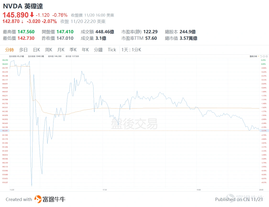 這幾日美股市場最關注的就是 $英偉達 (NVDA.US)$ 的業績! 英偉達Q3業績發佈後,其股價盤後一度跌超5%,但後來略有回升,盤後收跌2%。 今天牛sir就給大家總結一下英偉達業績的要點,給大家講講市場到底在擔心什麼? 對於一些風險承受能力較高,想捕捉英偉達股價短期波動的牛友,牛sir也教大家怎麼用ETF來捕捉短期機會。 英偉達業績究竟怎樣? 首先,牛sir幫大家簡單整理一下英偉達業績的信息,幫助大家理解市場到底擔心什麼: – 收入增速有所放緩:英偉達FY25Q3收入同比增速是+94%,環比增速+17%。雖然還是超預期,但前幾個季度收入同比增長分別是265%,262%和112%,增速已經不像以前那麼誇張了。 – 指引沒有大超預期:英偉達Q4收入指引為375億美元,高於平均預期的371億美元,但不及某些分析師 388-410億的預期,原因可能是Blackwell芯片推进不及预期。不過在電話會議上,英偉達的CFO表示已經成功更換了Blackwell的一個部件,公司計劃會在第四季度開始出貨,并将在2026财年继续增产...