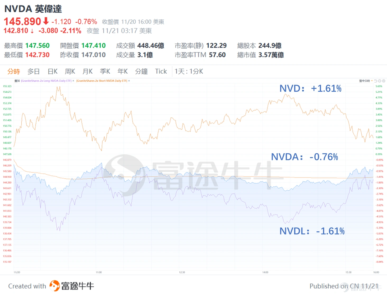這幾日美股市場最關注的就是 $英偉達 (NVDA.US)$ 的業績! 英偉達Q3業績發佈後,其股價盤後一度跌超5%,但後來略有回升,盤後收跌2%。 今天牛sir就給大家總結一下英偉達業績的要點,給大家講講市場到底在擔心什麼? 對於一些風險承受能力較高,想捕捉英偉達股價短期波動的牛友,牛sir也教大家怎麼用ETF來捕捉短期機會。 英偉達業績究竟怎樣? 首先,牛sir幫大家簡單整理一下英偉達業績的信息,幫助大家理解市場到底擔心什麼: – 收入增速有所放緩:英偉達FY25Q3收入同比增速是+94%,環比增速+17%。雖然還是超預期,但前幾個季度收入同比增長分別是265%,262%和112%,增速已經不像以前那麼誇張了。 – 指引沒有大超預期:英偉達Q4收入指引為375億美元,高於平均預期的371億美元,但不及某些分析師 388-410億的預期,原因可能是Blackwell芯片推进不及预期。不過在電話會議上,英偉達的CFO表示已經成功更換了Blackwell的一個部件,公司計劃會在第四季度開始出貨,并将在2026财年继续增产...
