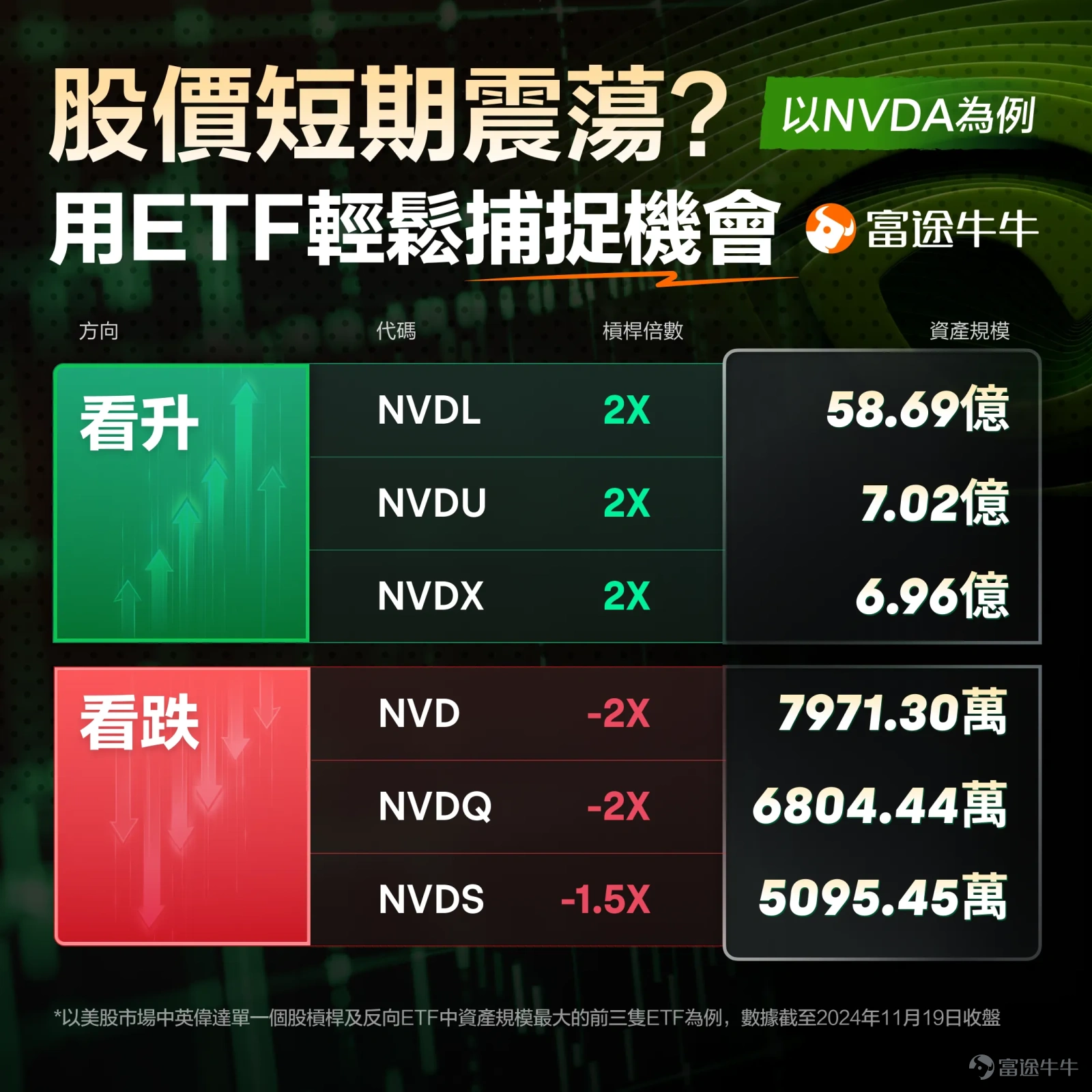 這幾日美股市場最關注的就是 $英偉達 (NVDA.US)$ 的業績! 英偉達Q3業績發佈後,其股價盤後一度跌超5%,但後來略有回升,盤後收跌2%。 今天牛sir就給大家總結一下英偉達業績的要點,給大家講講市場到底在擔心什麼? 對於一些風險承受能力較高,想捕捉英偉達股價短期波動的牛友,牛sir也教大家怎麼用ETF來捕捉短期機會。 英偉達業績究竟怎樣? 首先,牛sir幫大家簡單整理一下英偉達業績的信息,幫助大家理解市場到底擔心什麼: – 收入增速有所放緩:英偉達FY25Q3收入同比增速是+94%,環比增速+17%。雖然還是超預期,但前幾個季度收入同比增長分別是265%,262%和112%,增速已經不像以前那麼誇張了。 – 指引沒有大超預期:英偉達Q4收入指引為375億美元,高於平均預期的371億美元,但不及某些分析師 388-410億的預期,原因可能是Blackwell芯片推进不及预期。不過在電話會議上,英偉達的CFO表示已經成功更換了Blackwell的一個部件,公司計劃會在第四季度開始出貨,并将在2026财年继续增产...